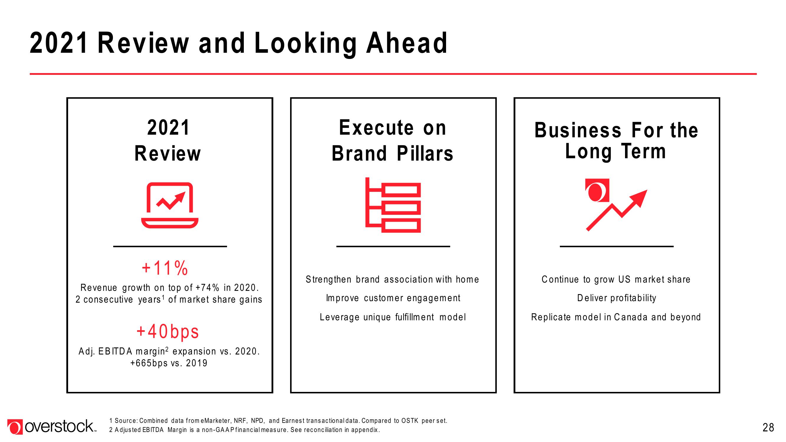 Overstock Results Presentation Deck slide image #28