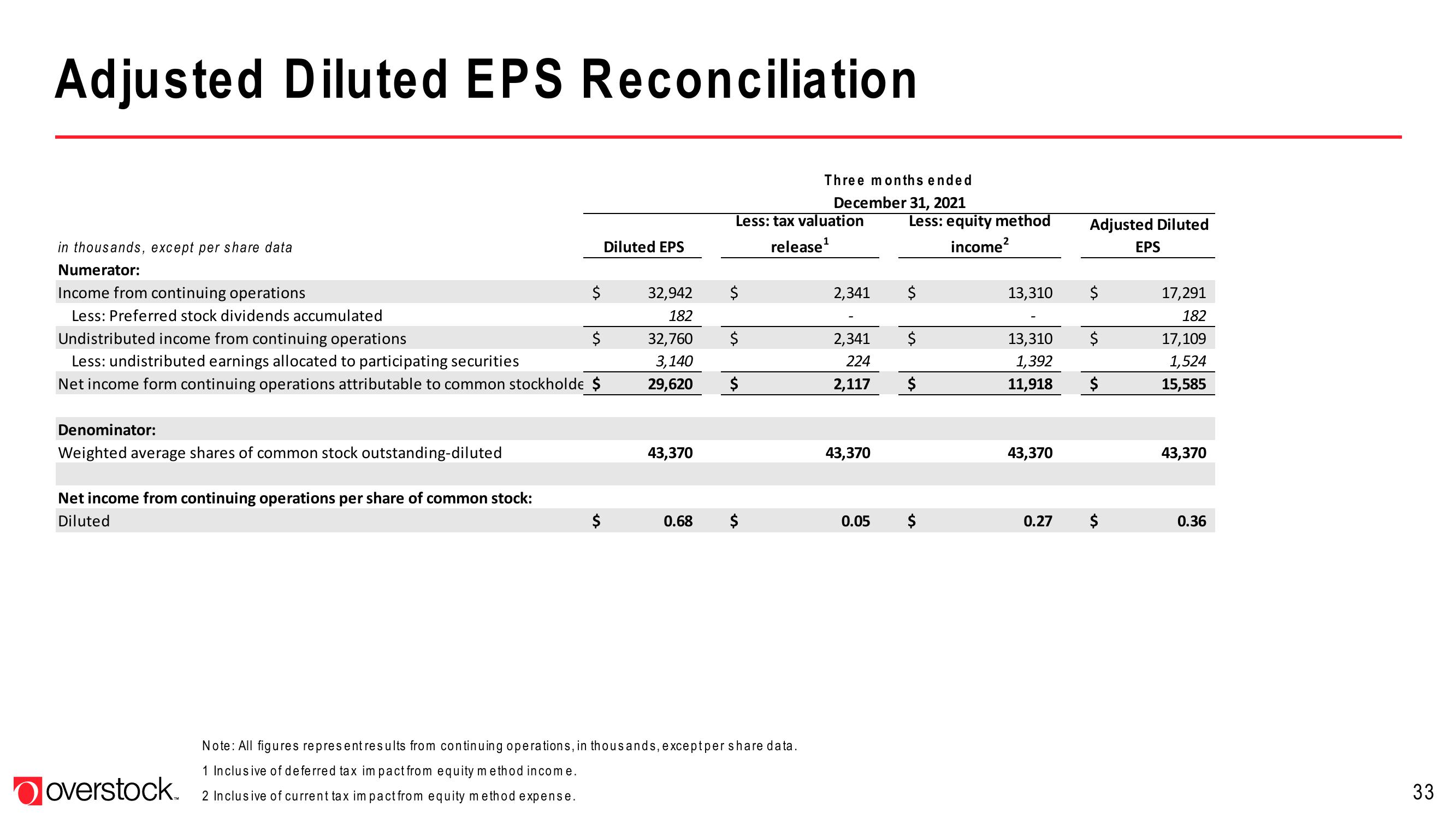 Overstock Results Presentation Deck slide image #33