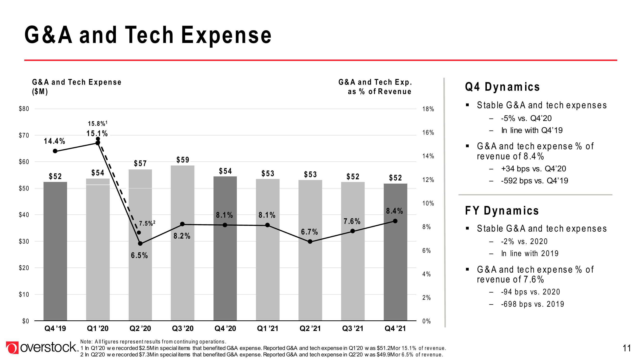 Overstock Results Presentation Deck slide image #11