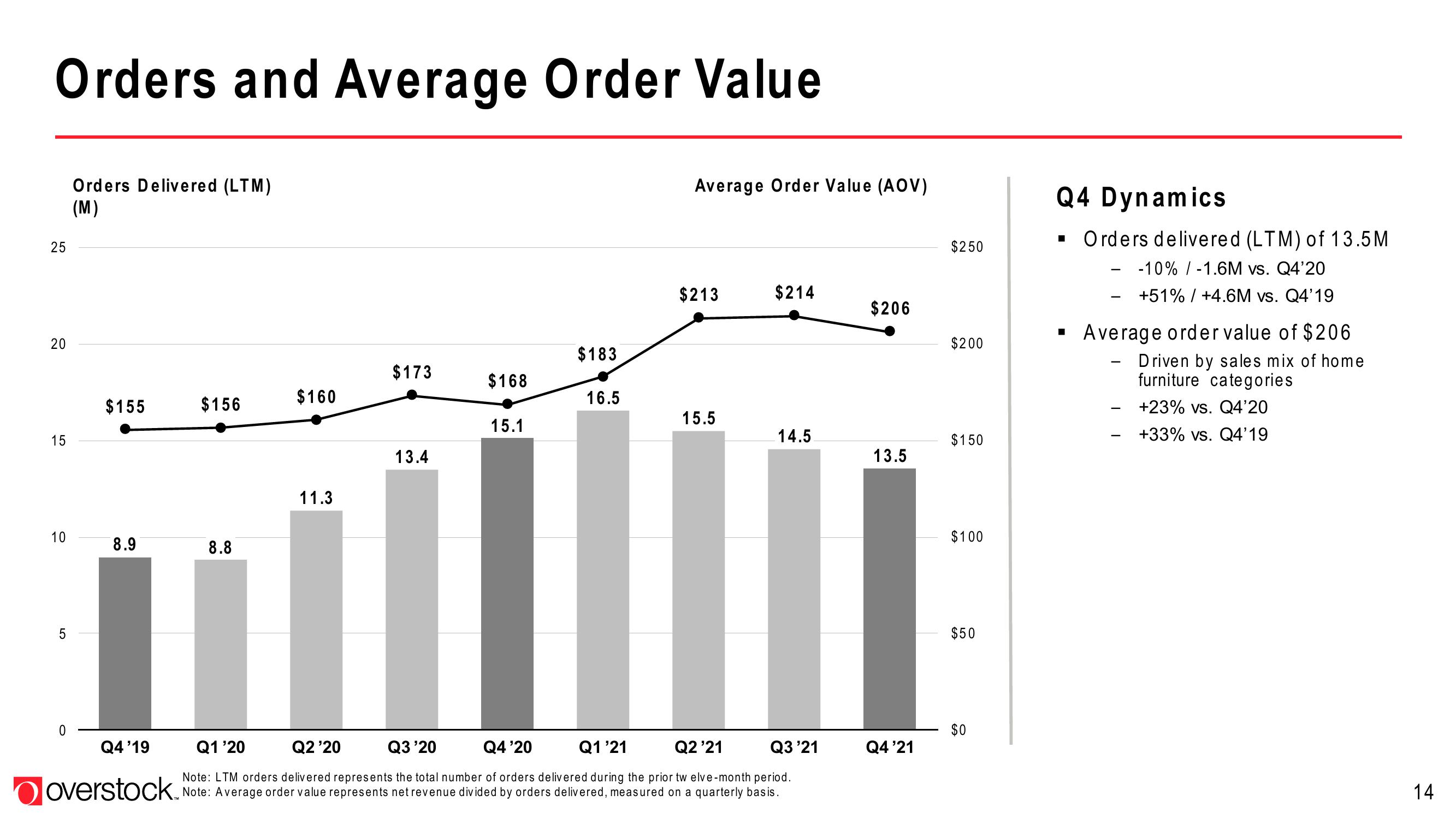 Overstock Results Presentation Deck slide image #14