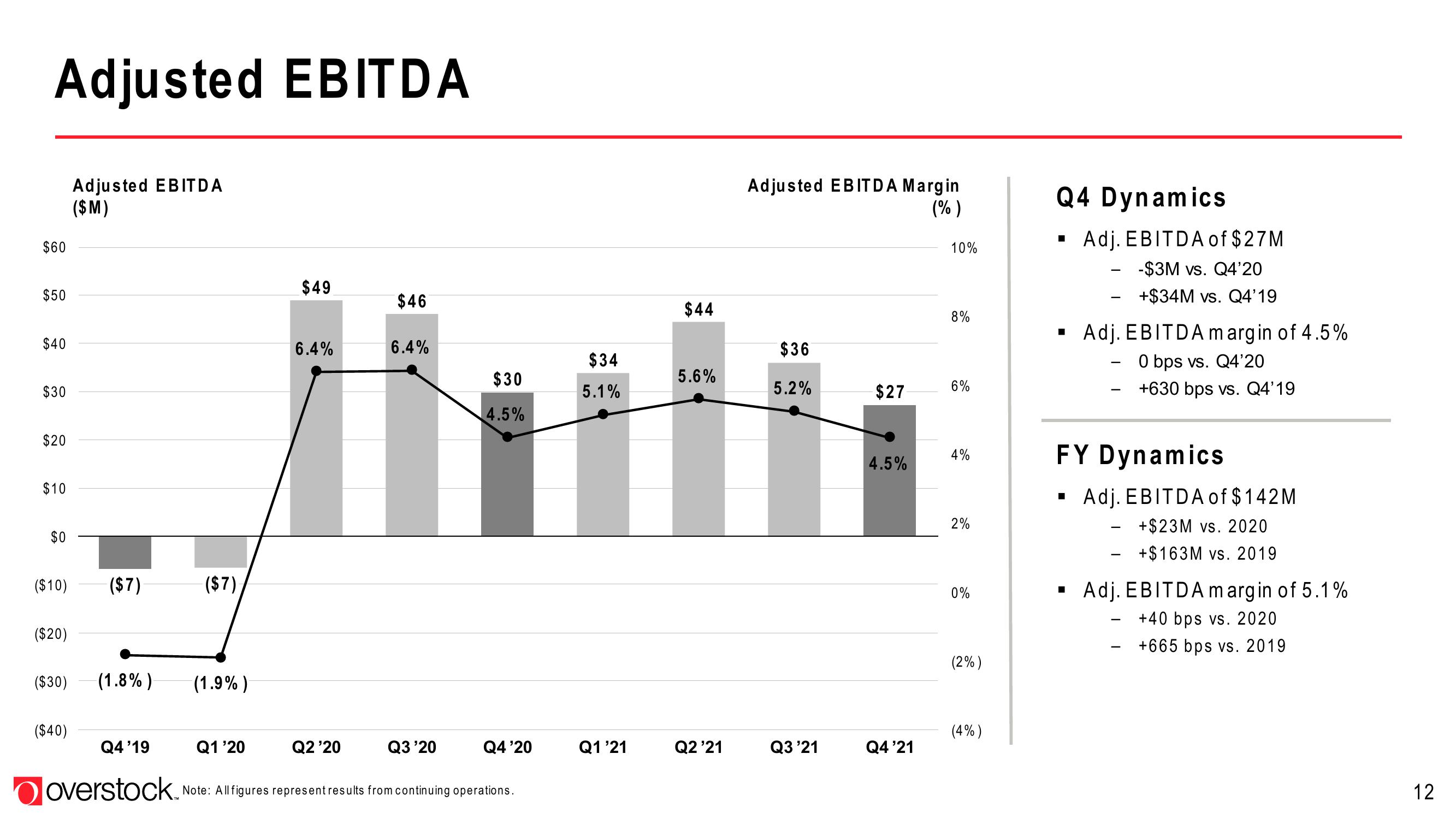 Overstock Results Presentation Deck slide image #12