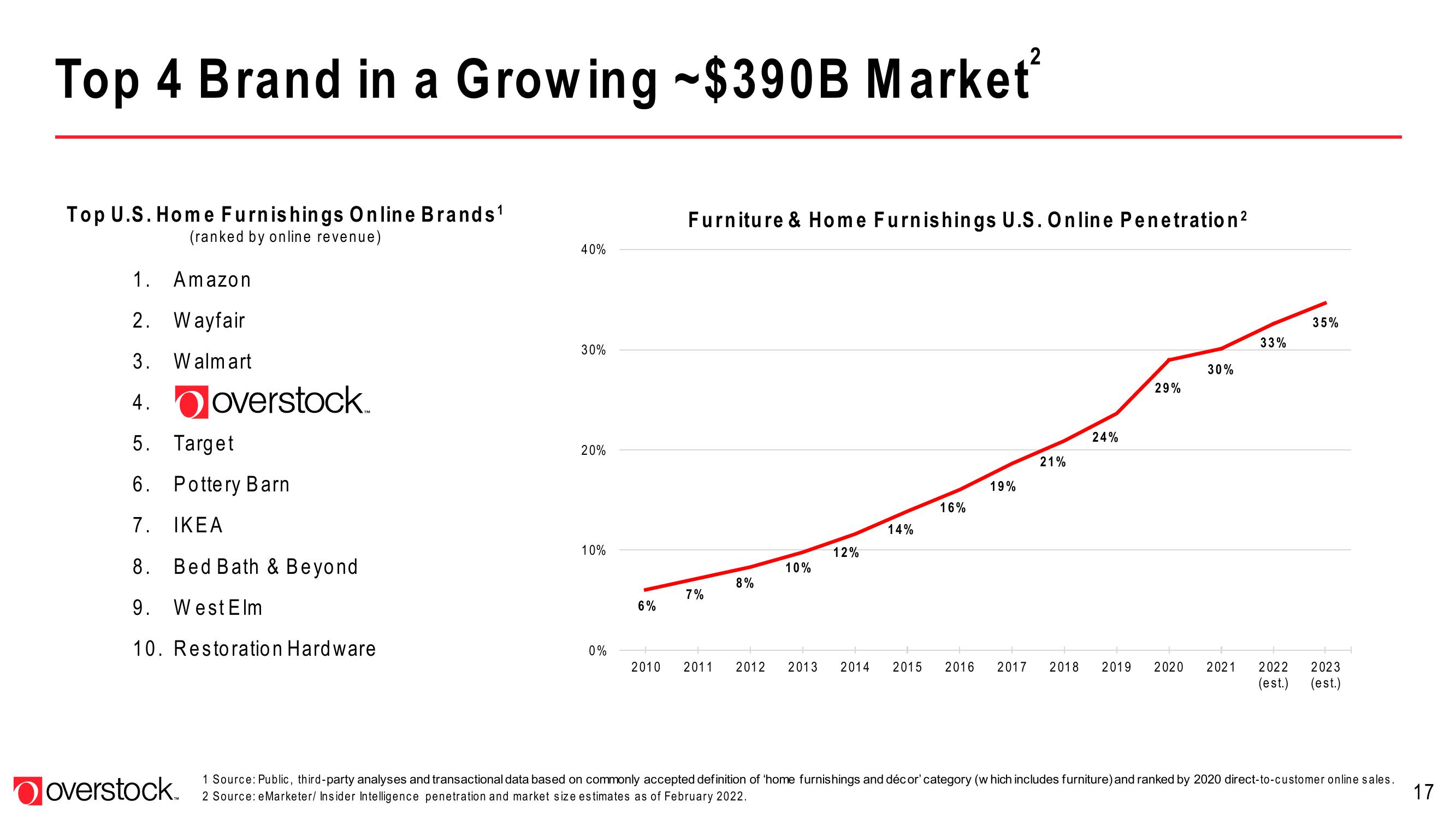 Overstock Results Presentation Deck slide image #17