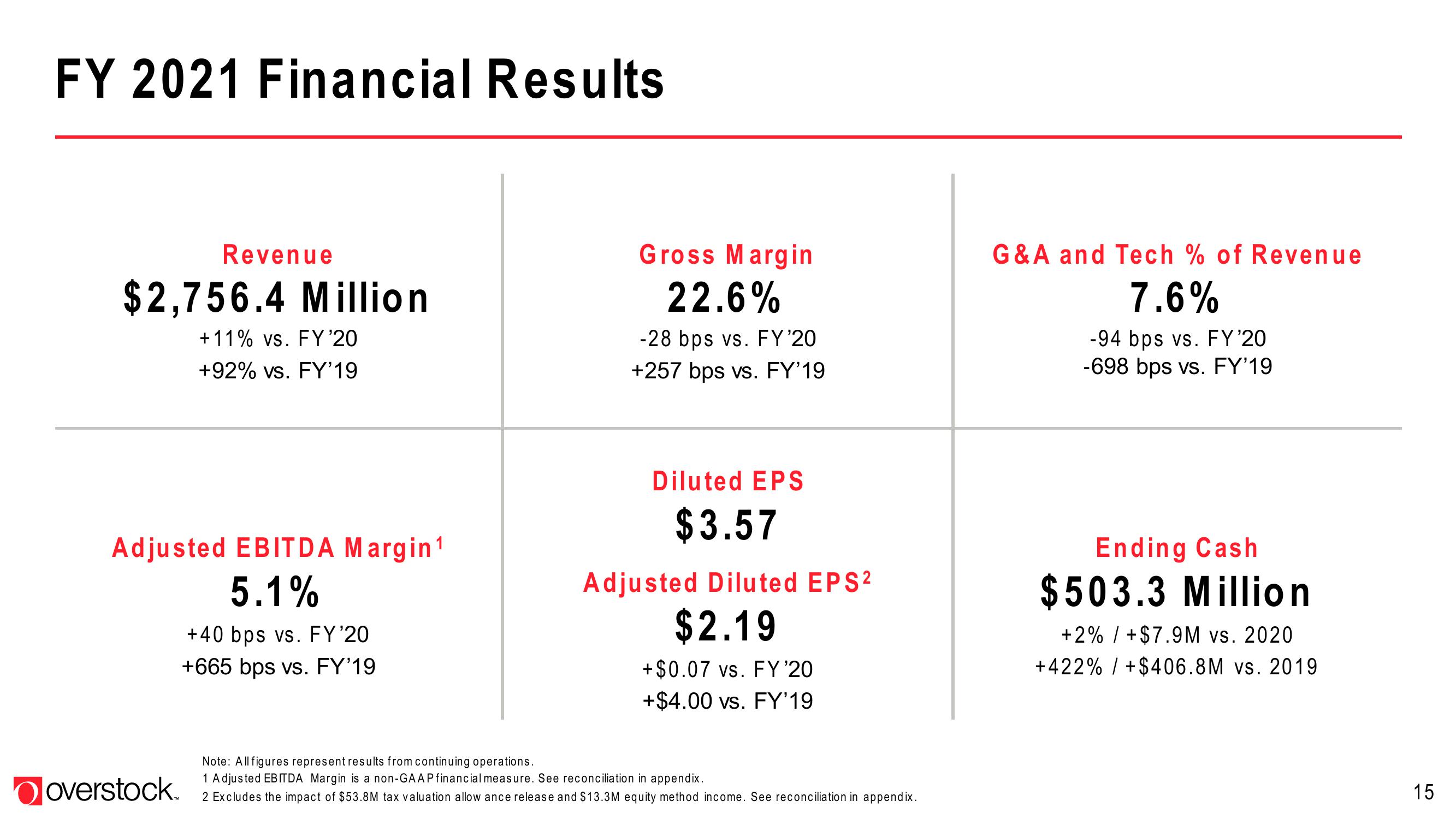 Overstock Results Presentation Deck slide image #15