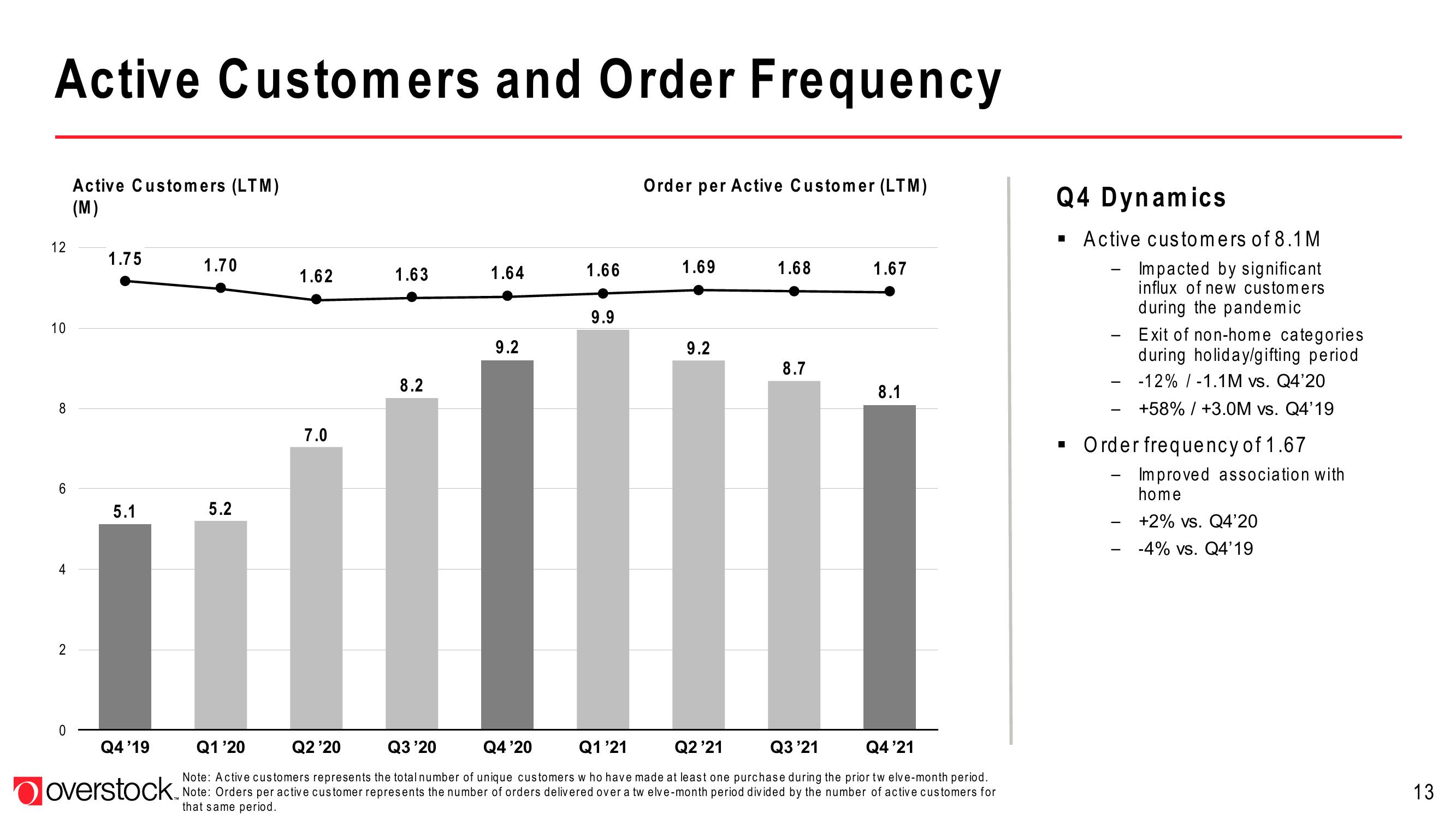 Overstock Results Presentation Deck slide image #13