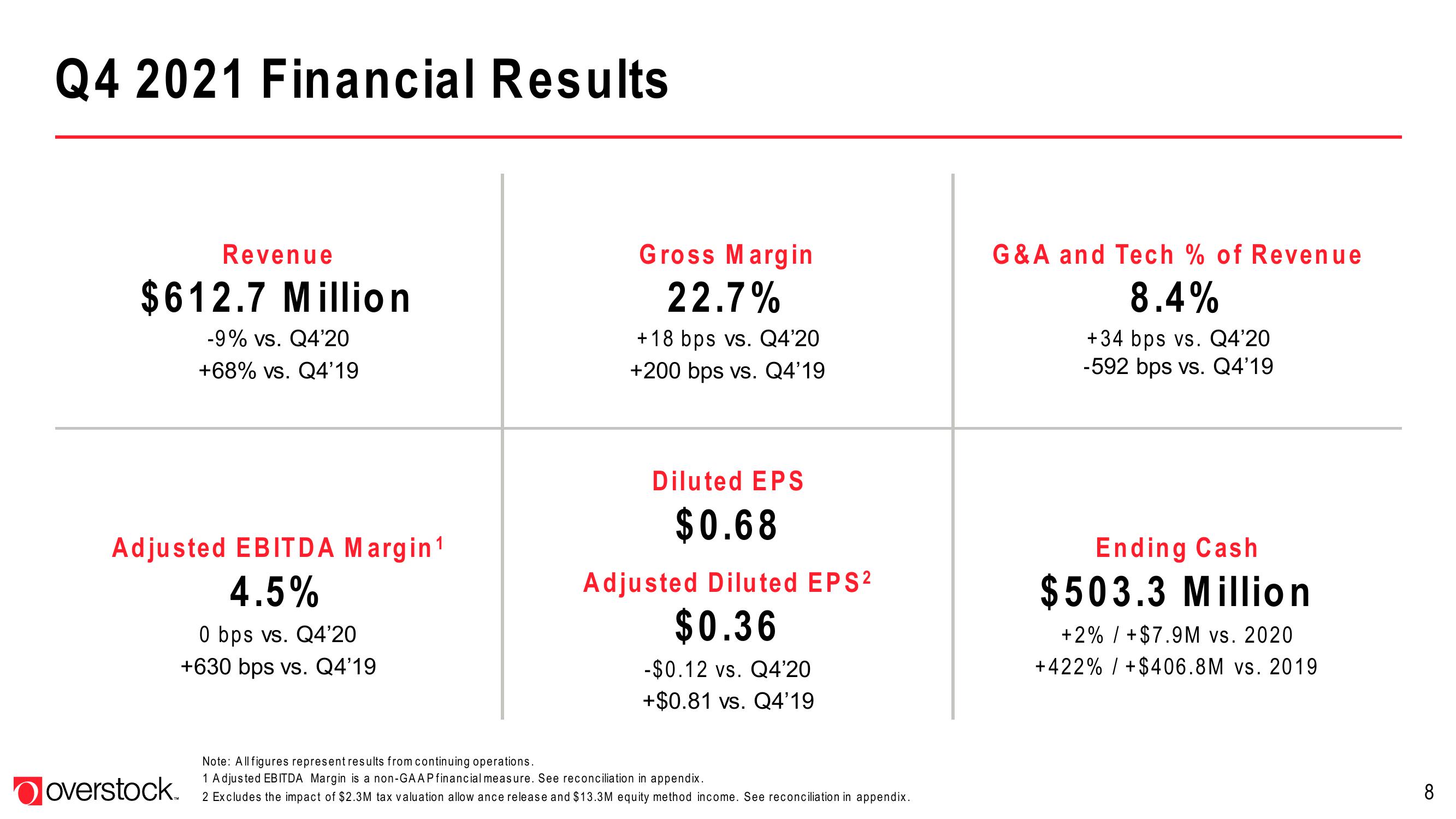 Overstock Results Presentation Deck slide image #8