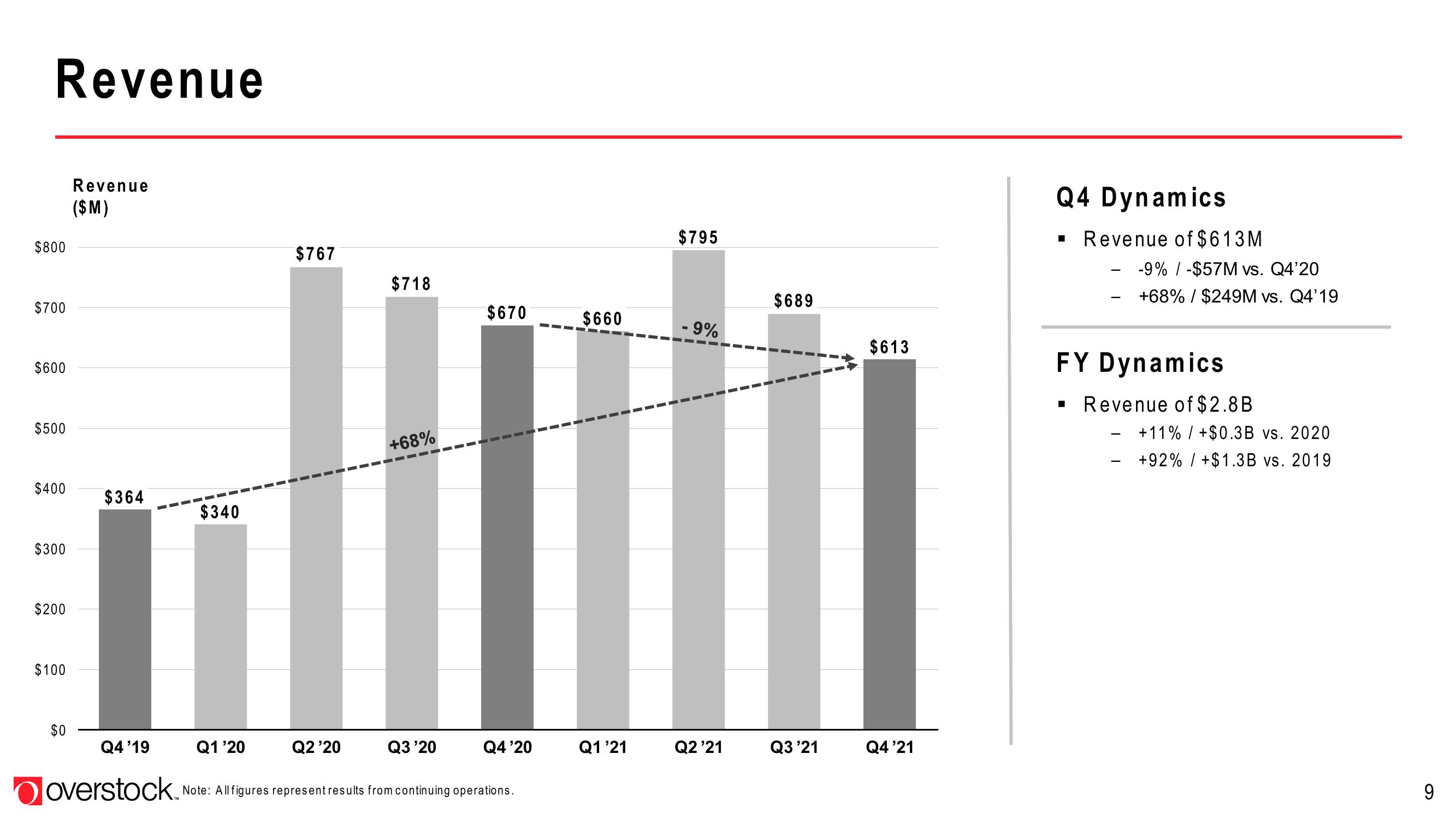 Overstock Results Presentation Deck slide image #9