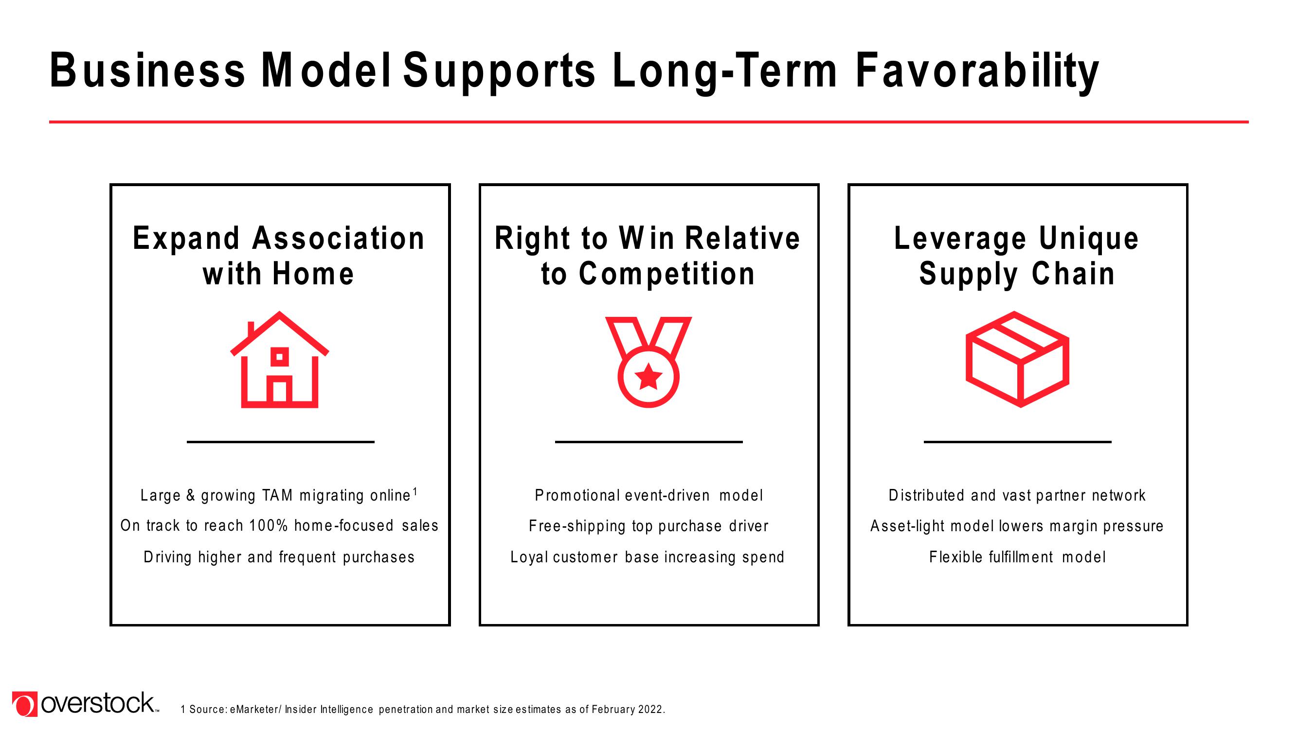 Overstock Results Presentation Deck slide image #5