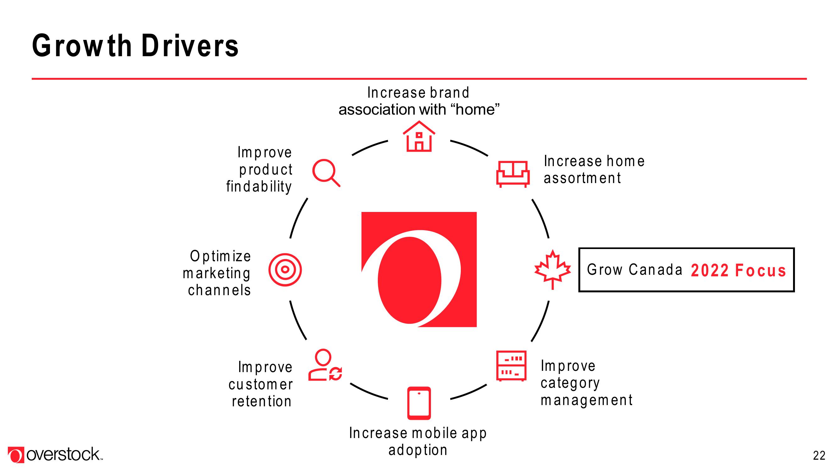 Overstock Results Presentation Deck slide image #22