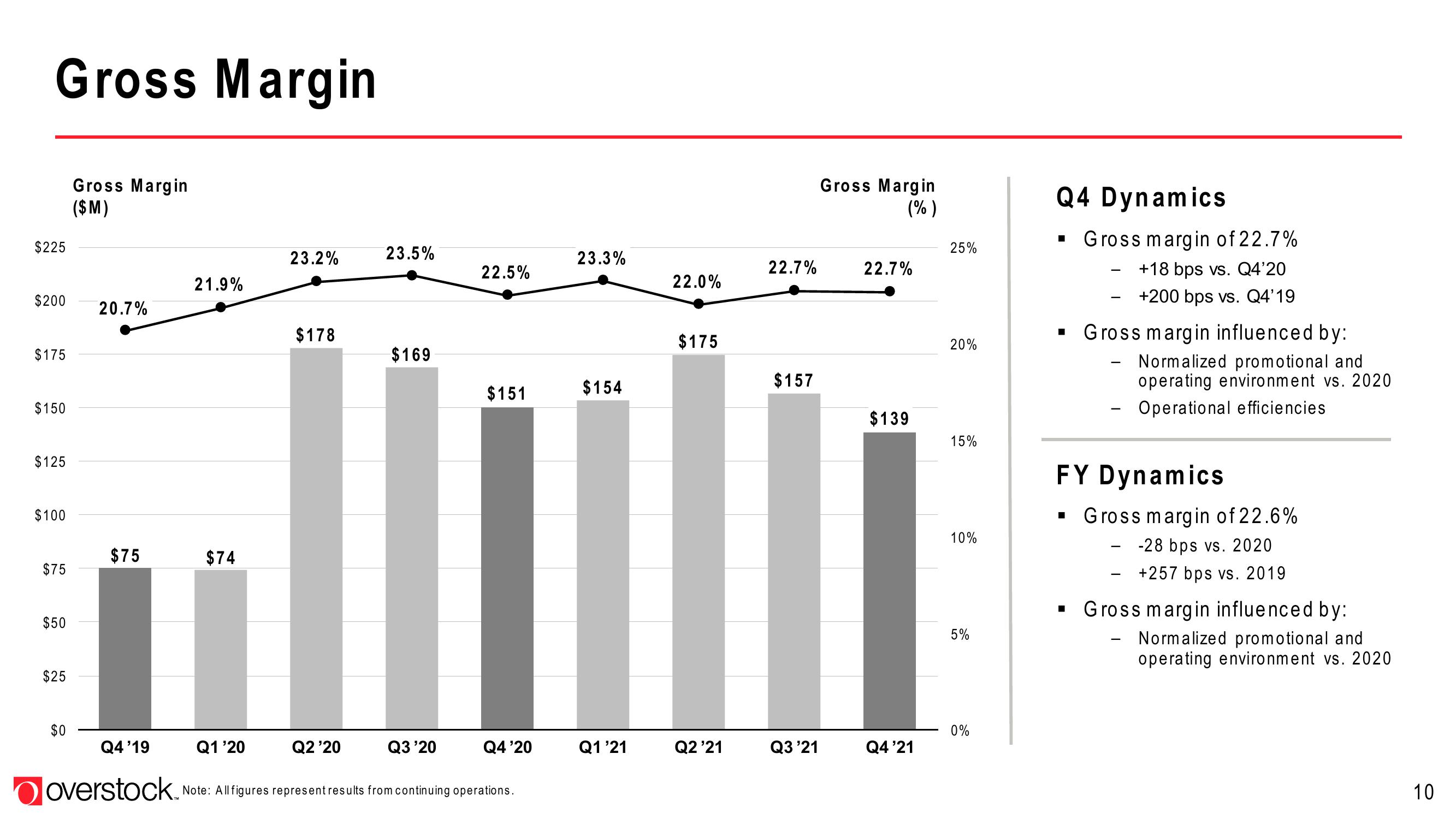 Overstock Results Presentation Deck slide image #10