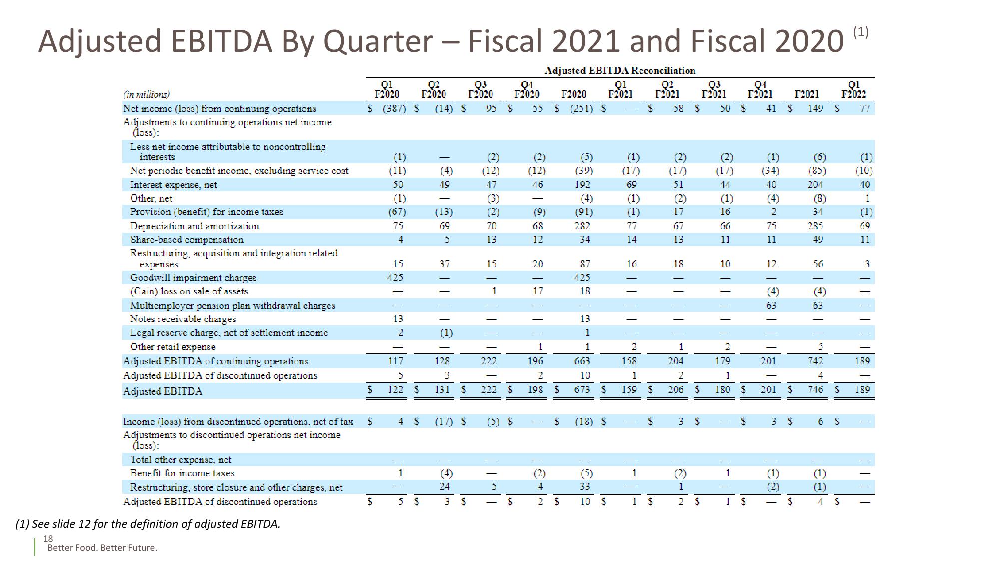 Fiscal 2022 1st Quarter Supplemental Slides slide image #18