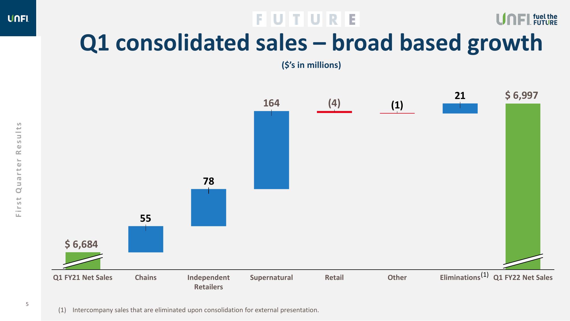 Fiscal 2022 1st Quarter Supplemental Slides slide image #5