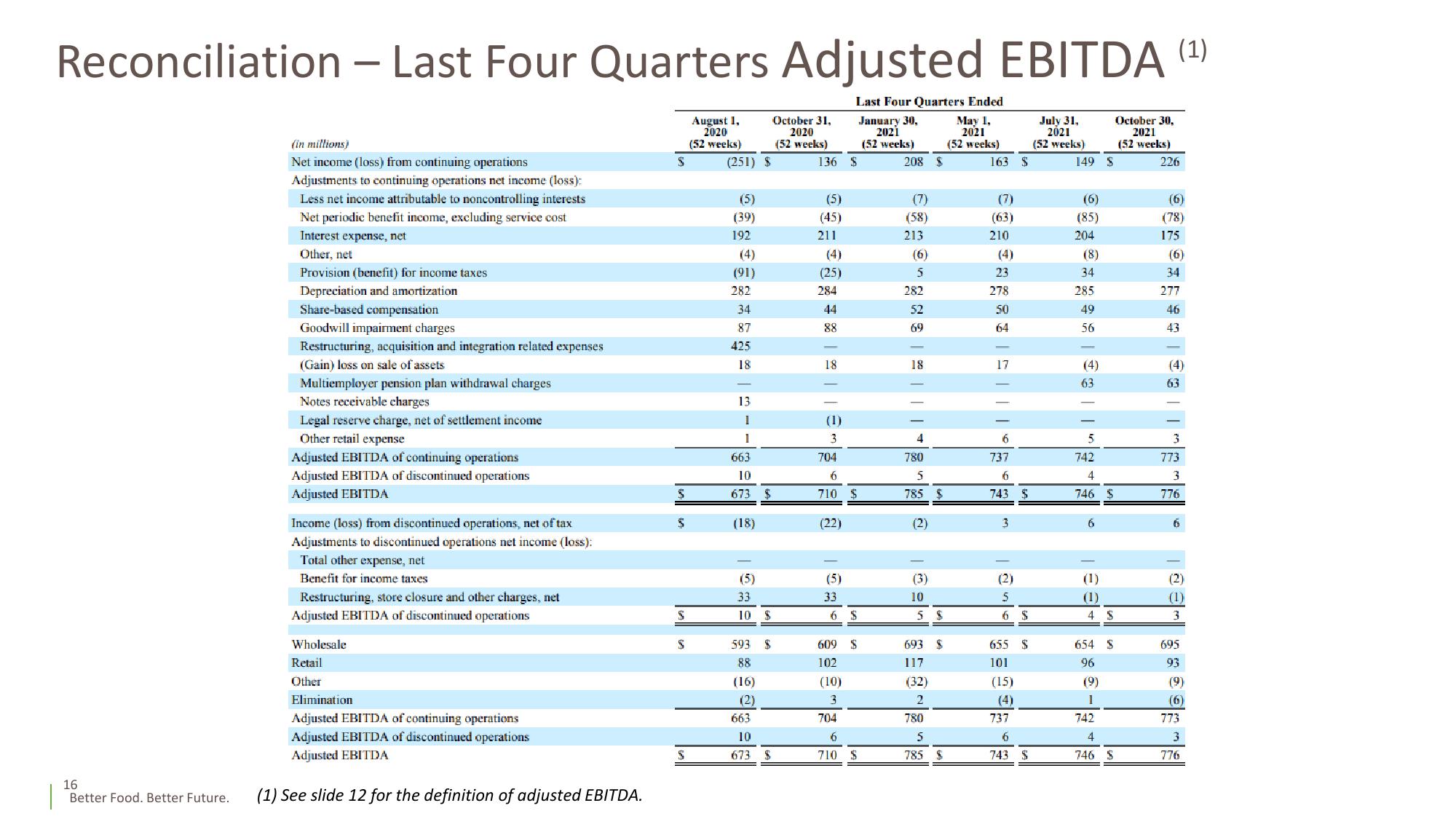 Fiscal 2022 1st Quarter Supplemental Slides slide image #16