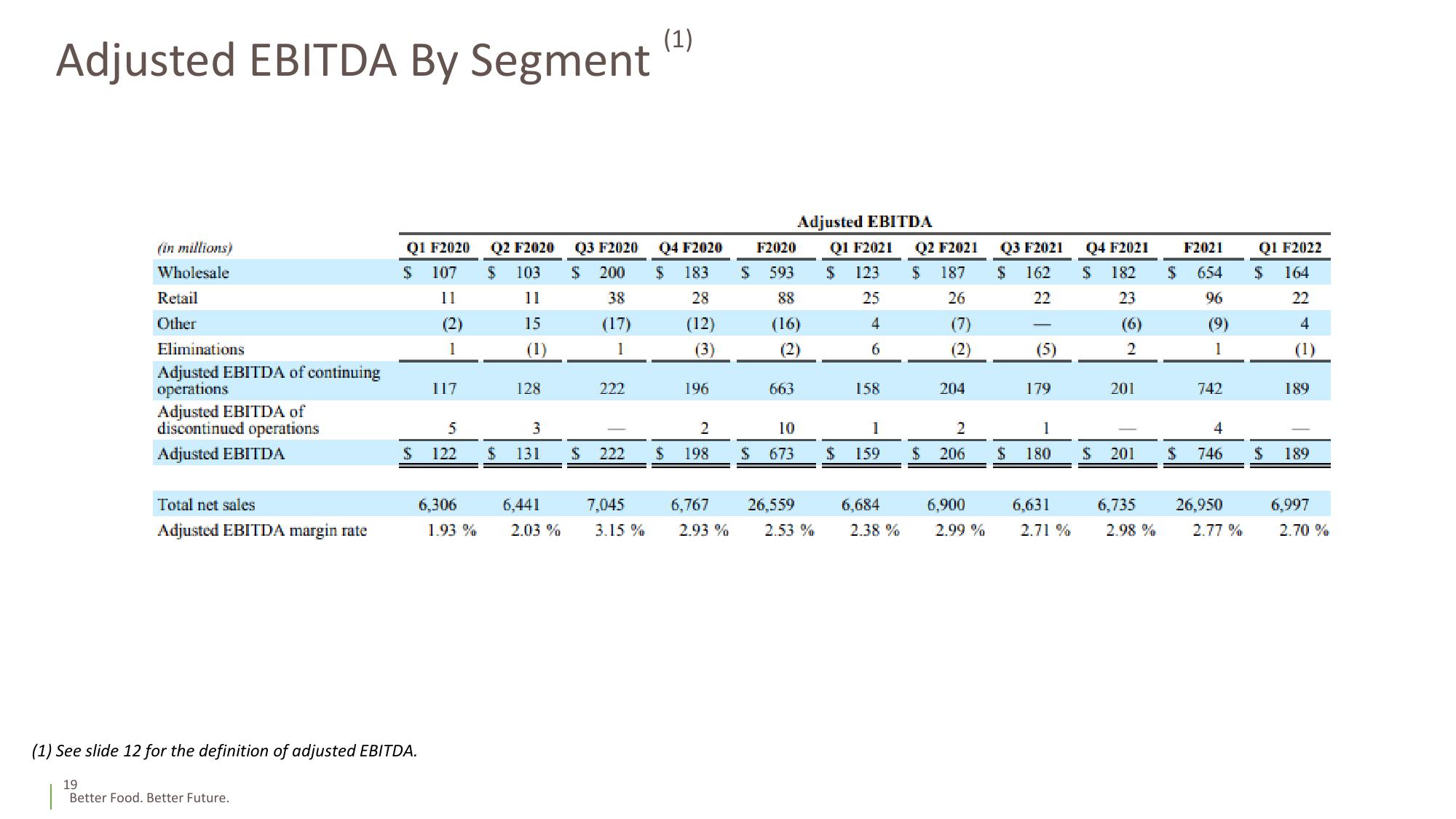 Fiscal 2022 1st Quarter Supplemental Slides slide image #19