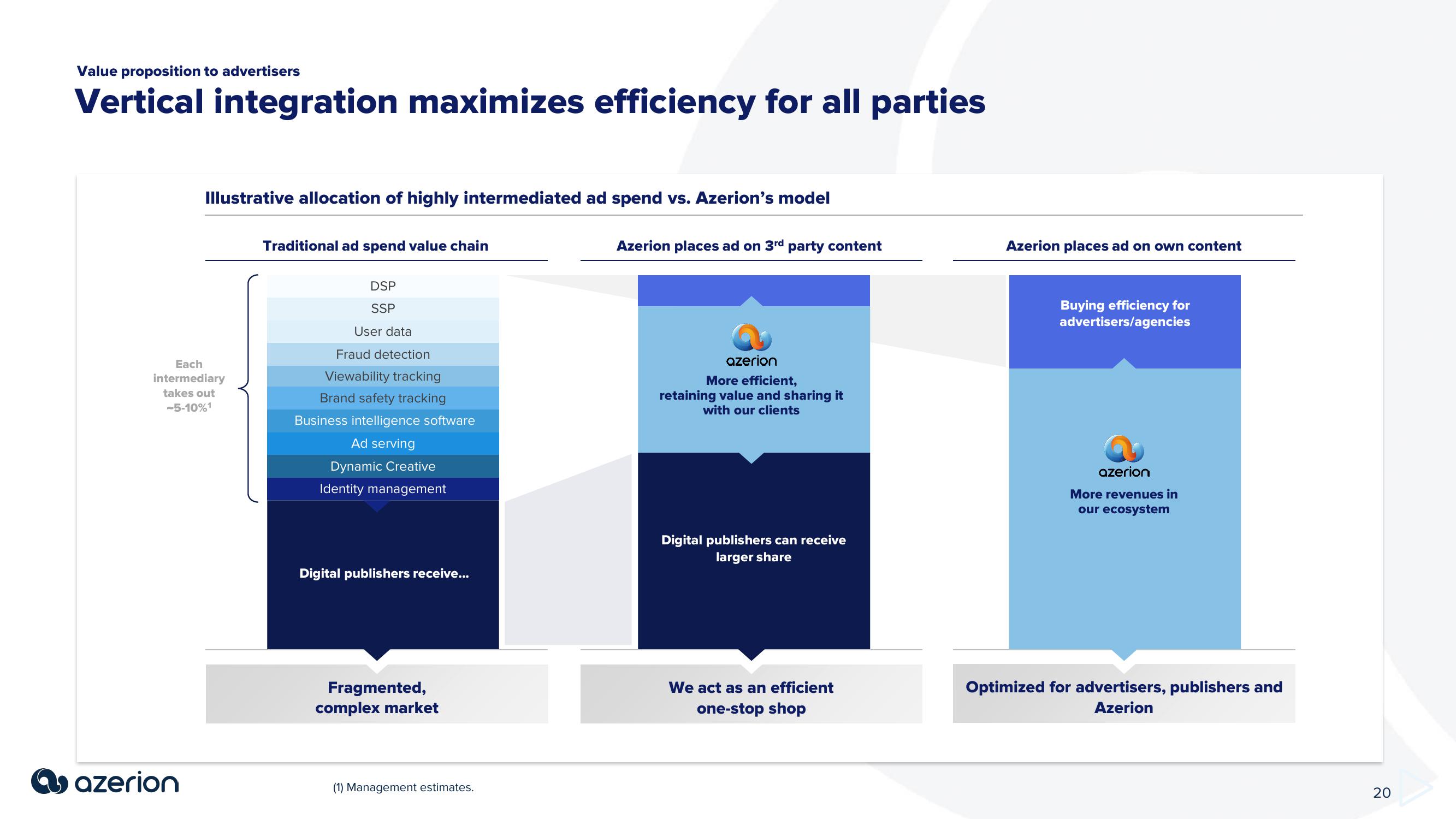 Azerion Investor Presentation Deck slide image #20