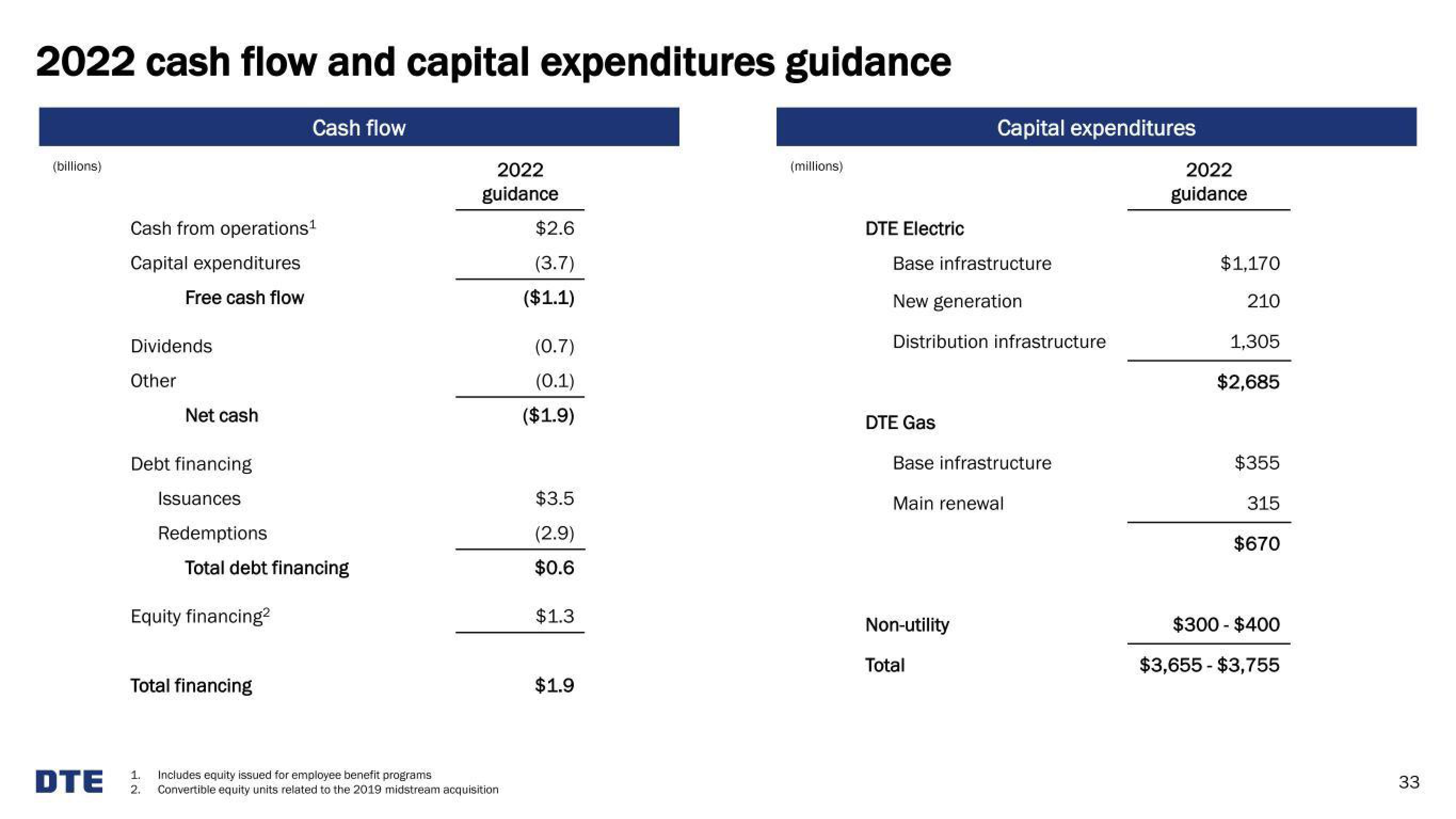 DTE Electric Investor Presentation Deck slide image #33