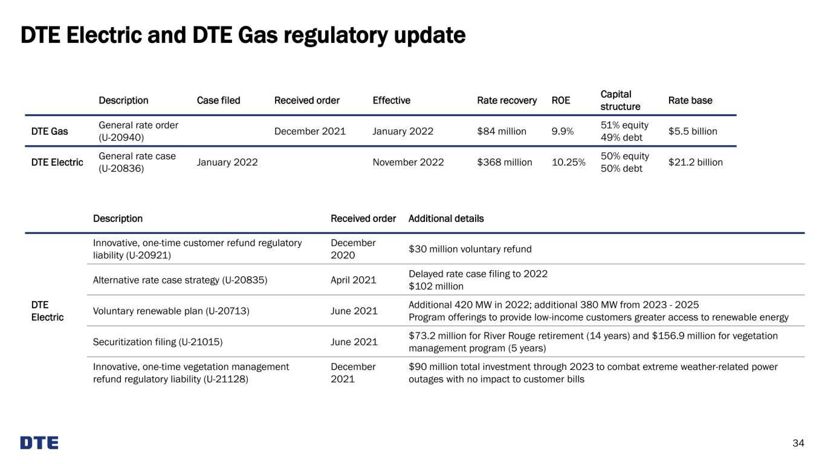 DTE Electric Investor Presentation Deck slide image #34