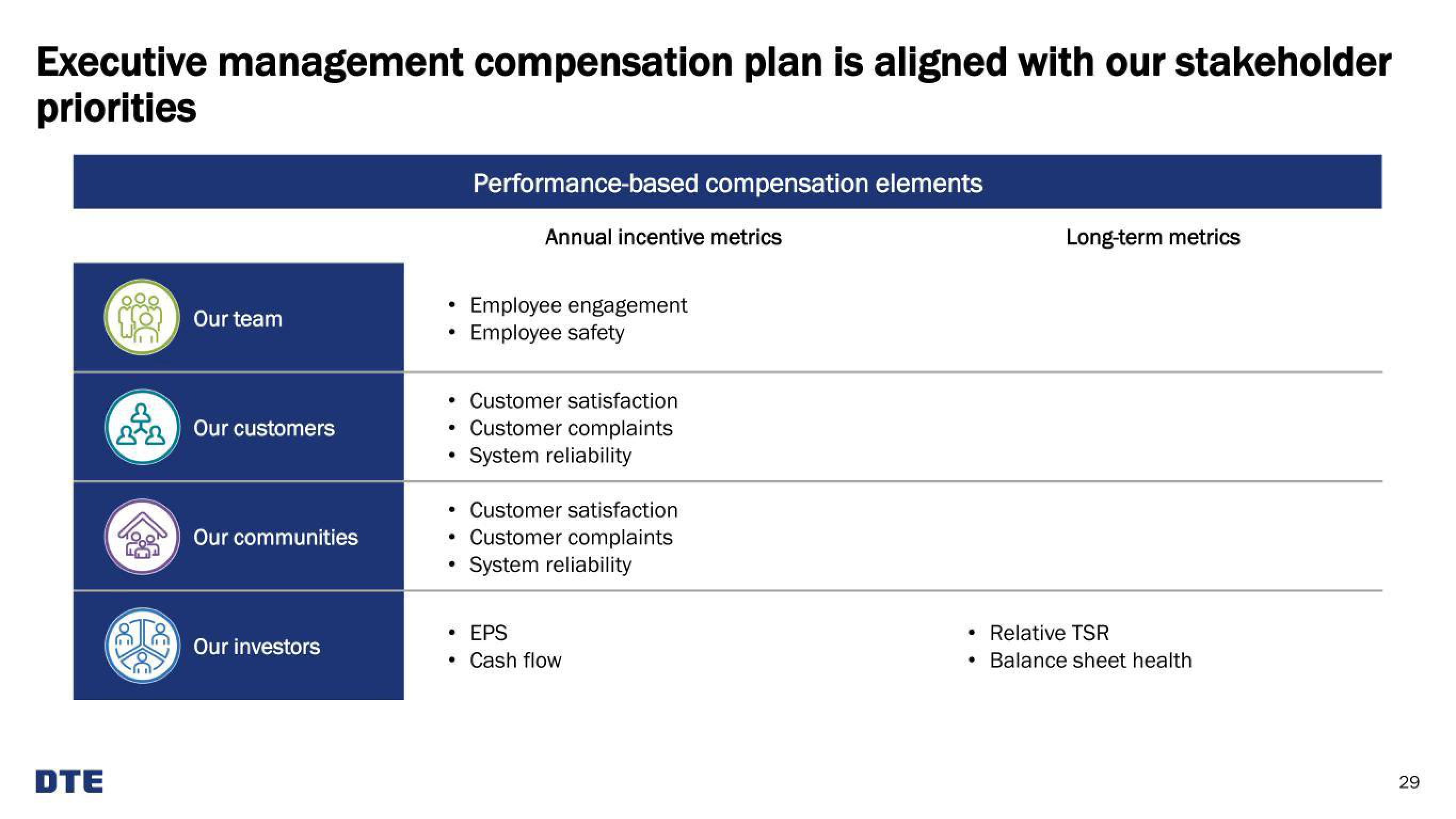 DTE Electric Investor Presentation Deck slide image #29