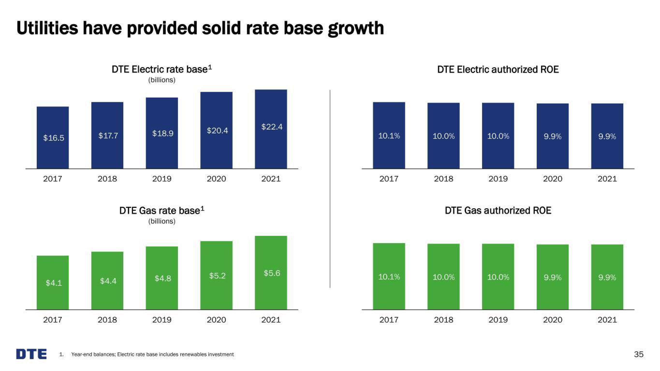 DTE Electric Investor Presentation Deck slide image #35