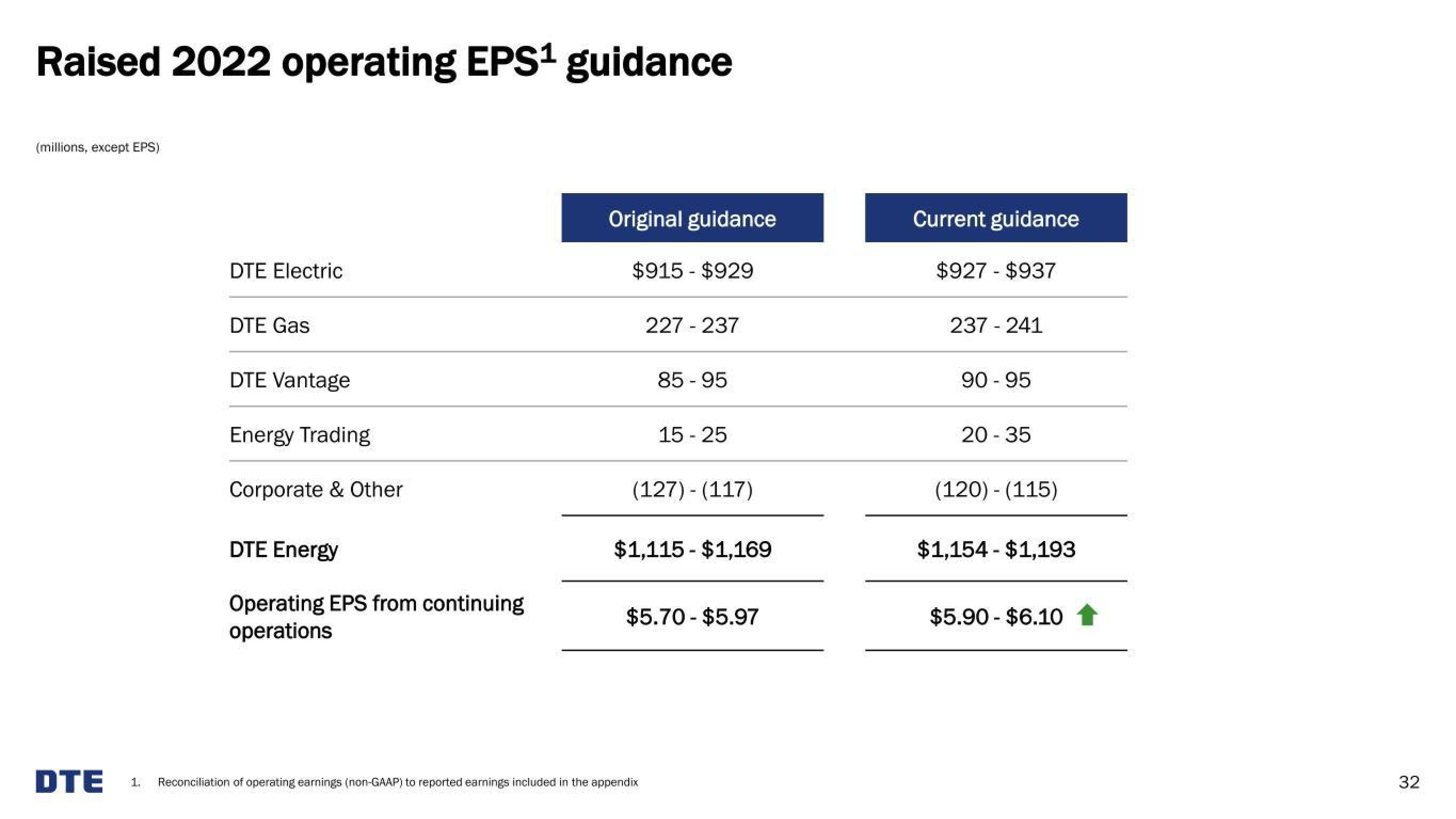 DTE Electric Investor Presentation Deck slide image #32