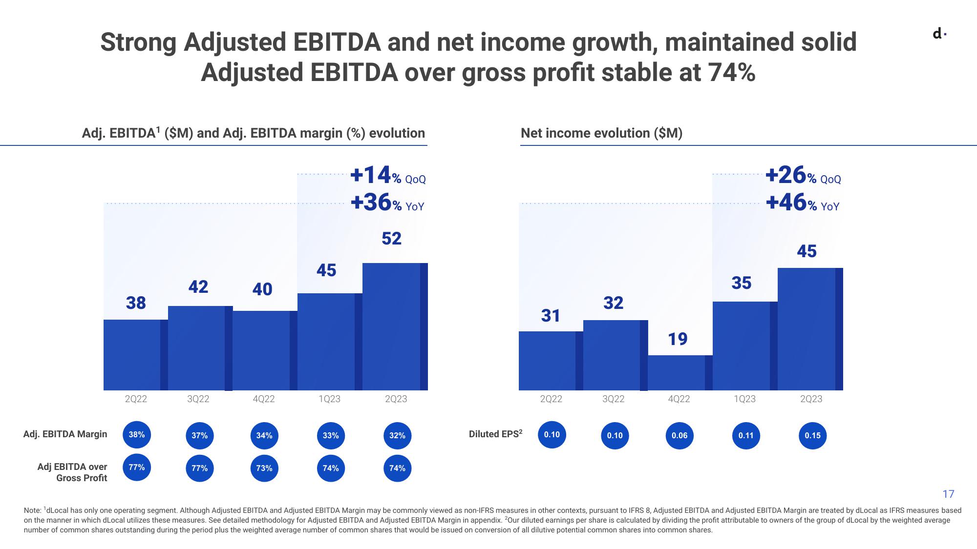 dLocal Results Presentation Deck slide image #17