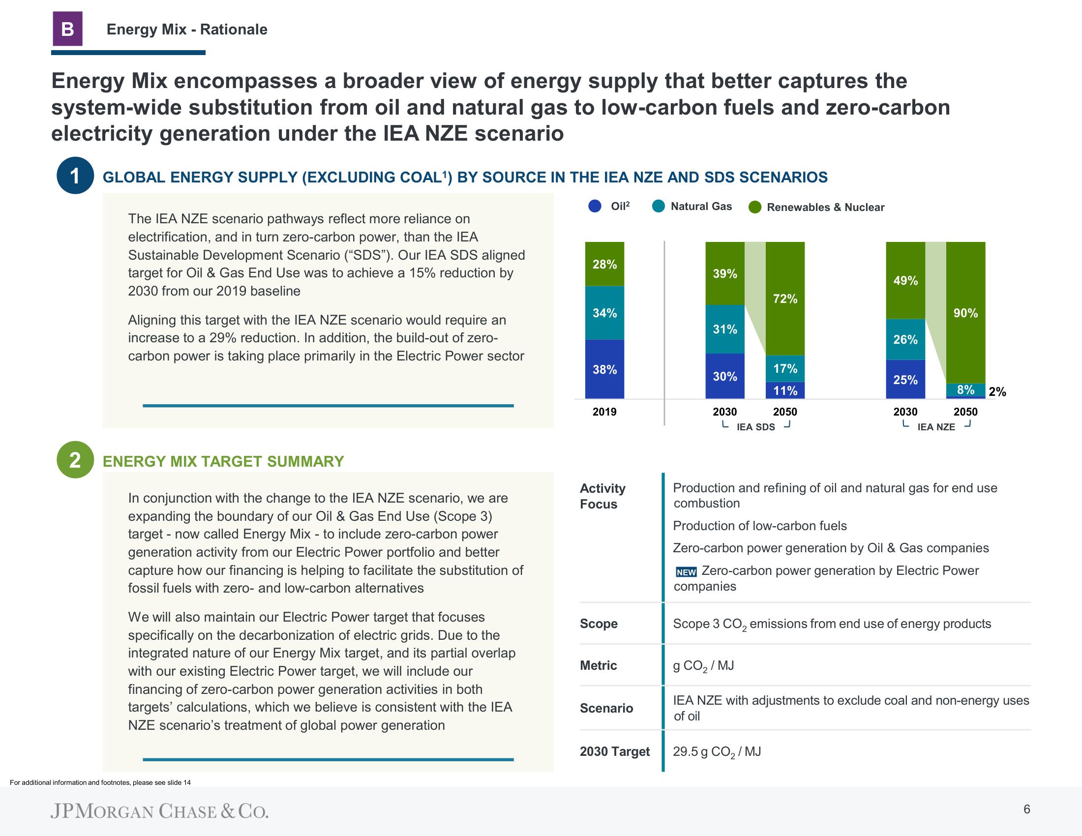 J.P.Morgan ESG Presentation Deck slide image #6