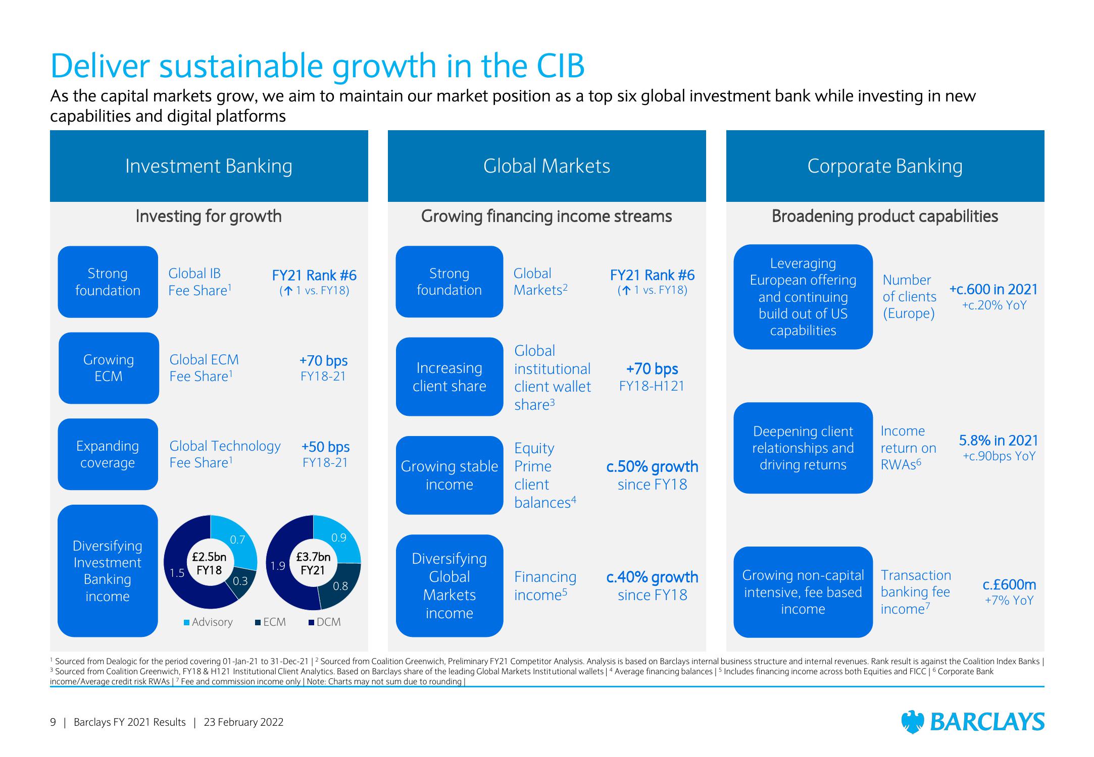 Barclays Results Presentation Deck slide image #9