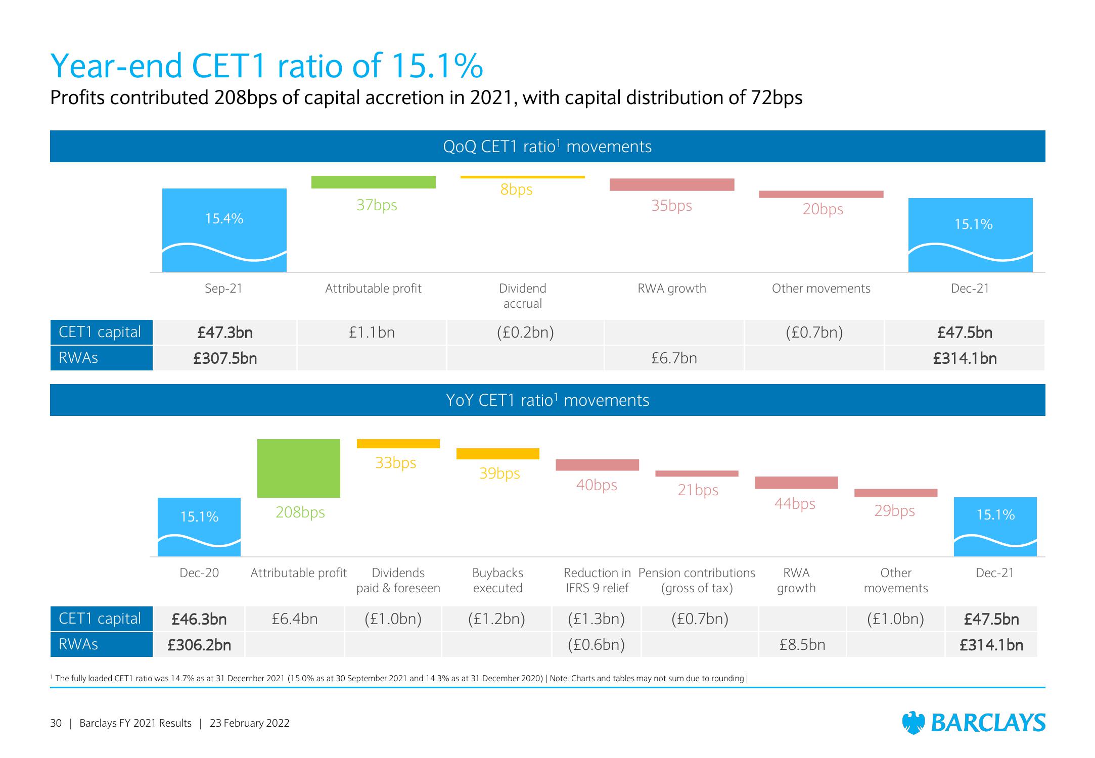 Barclays Results Presentation Deck slide image #30