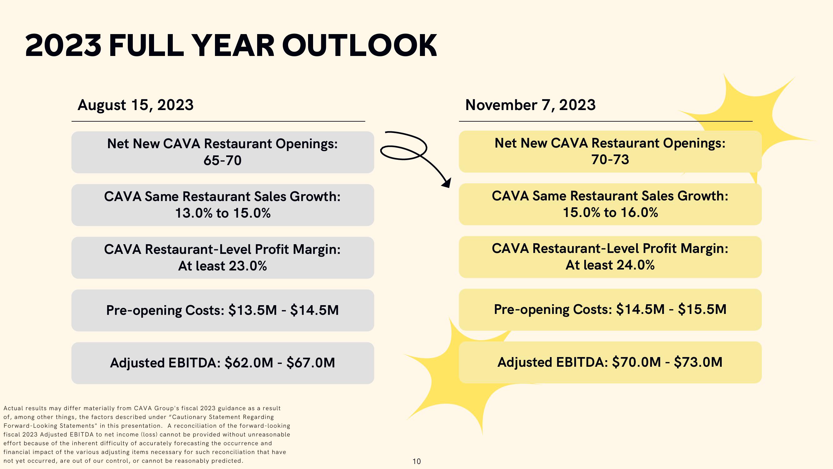 CAVA Results Presentation Deck slide image #10