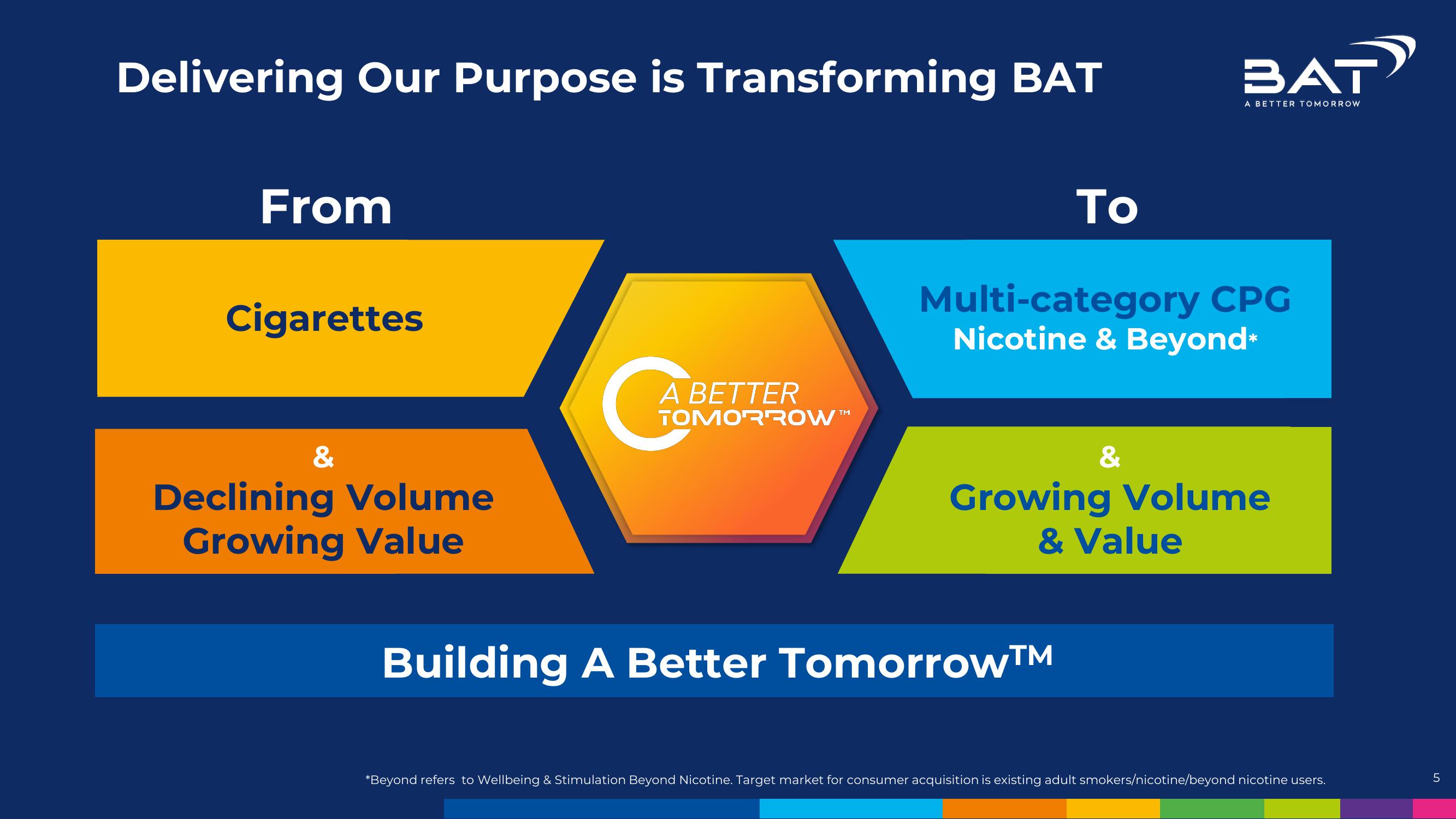 BAT Investor Conference Presentation Deck slide image #5