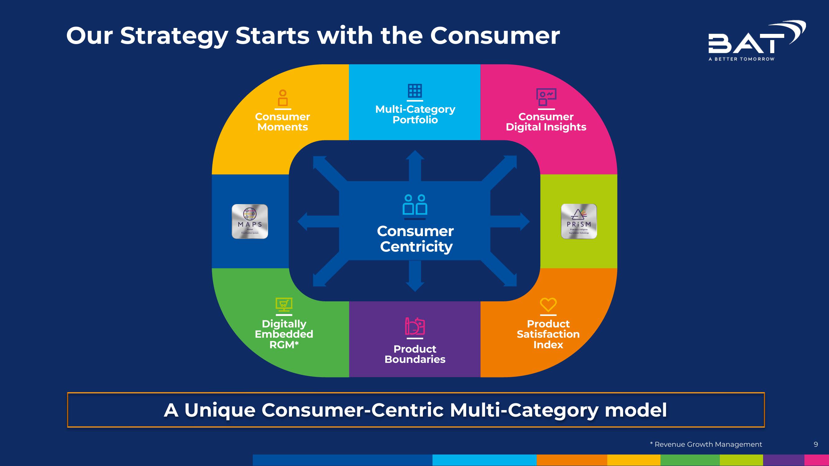 BAT Investor Conference Presentation Deck slide image #9