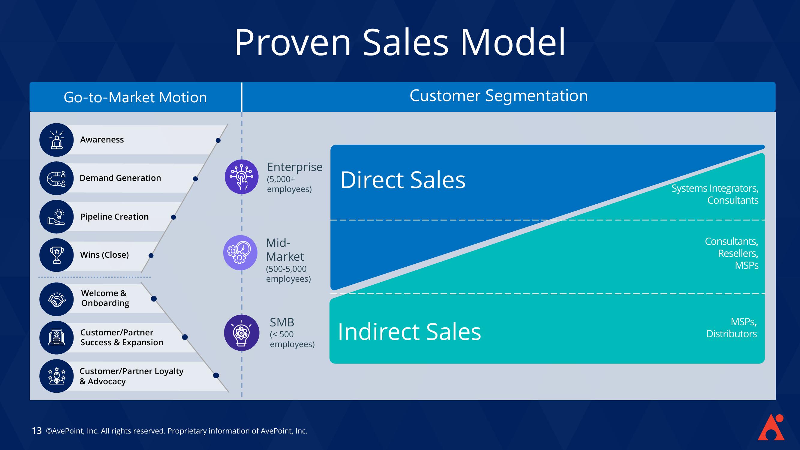 AvePoint Investor Presentation Deck slide image #13