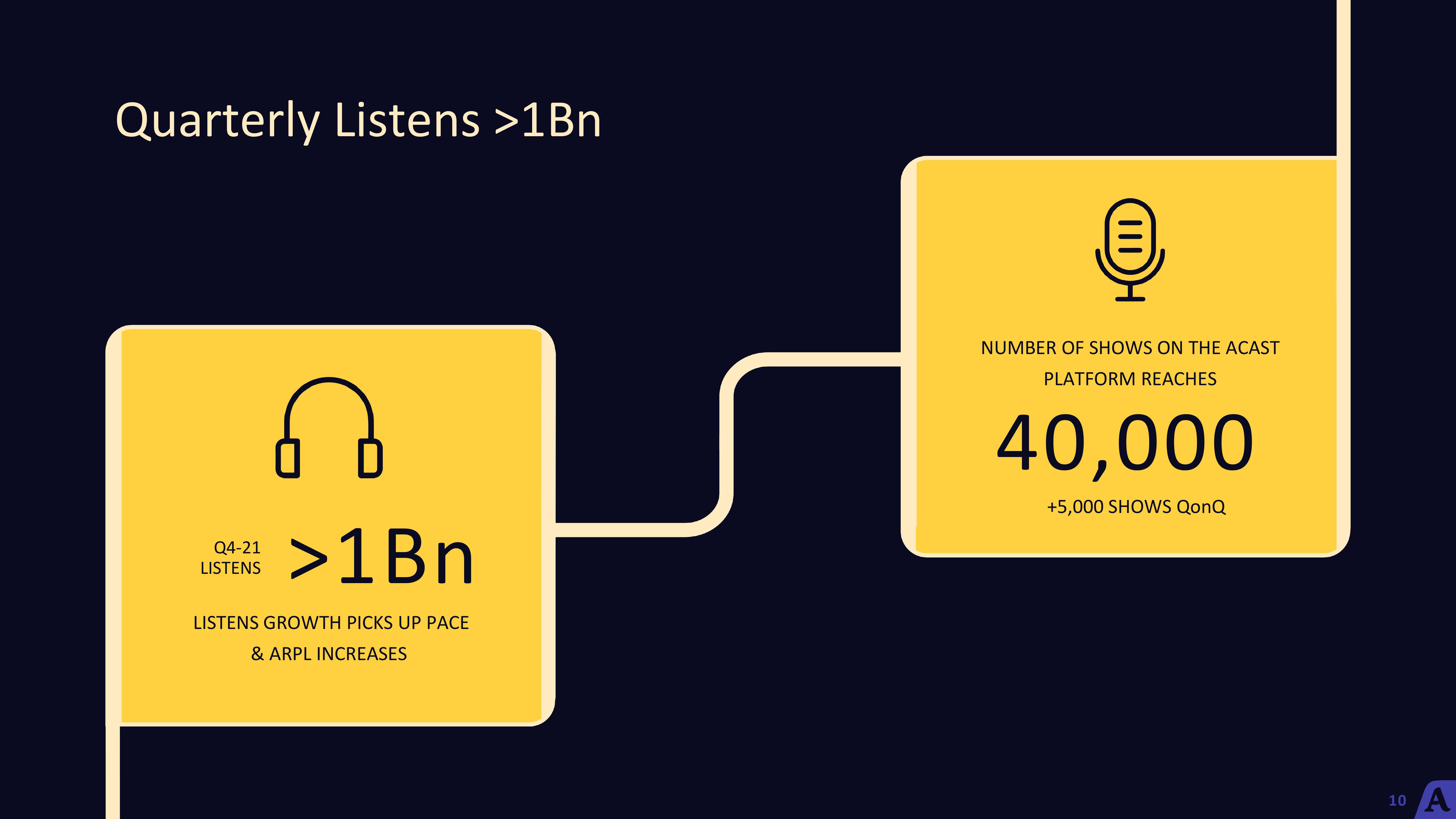 Acast Results Presentation Deck slide image #10