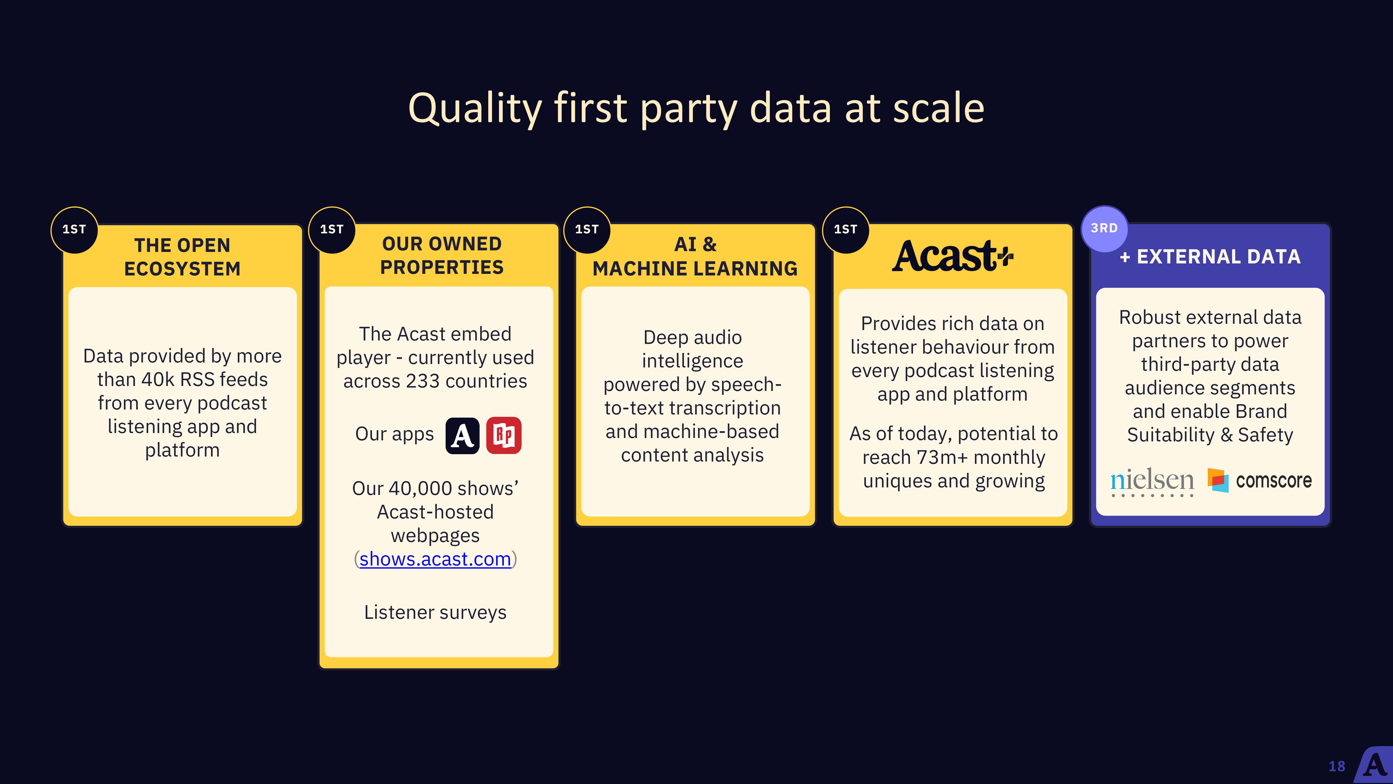 Acast Results Presentation Deck slide image #18