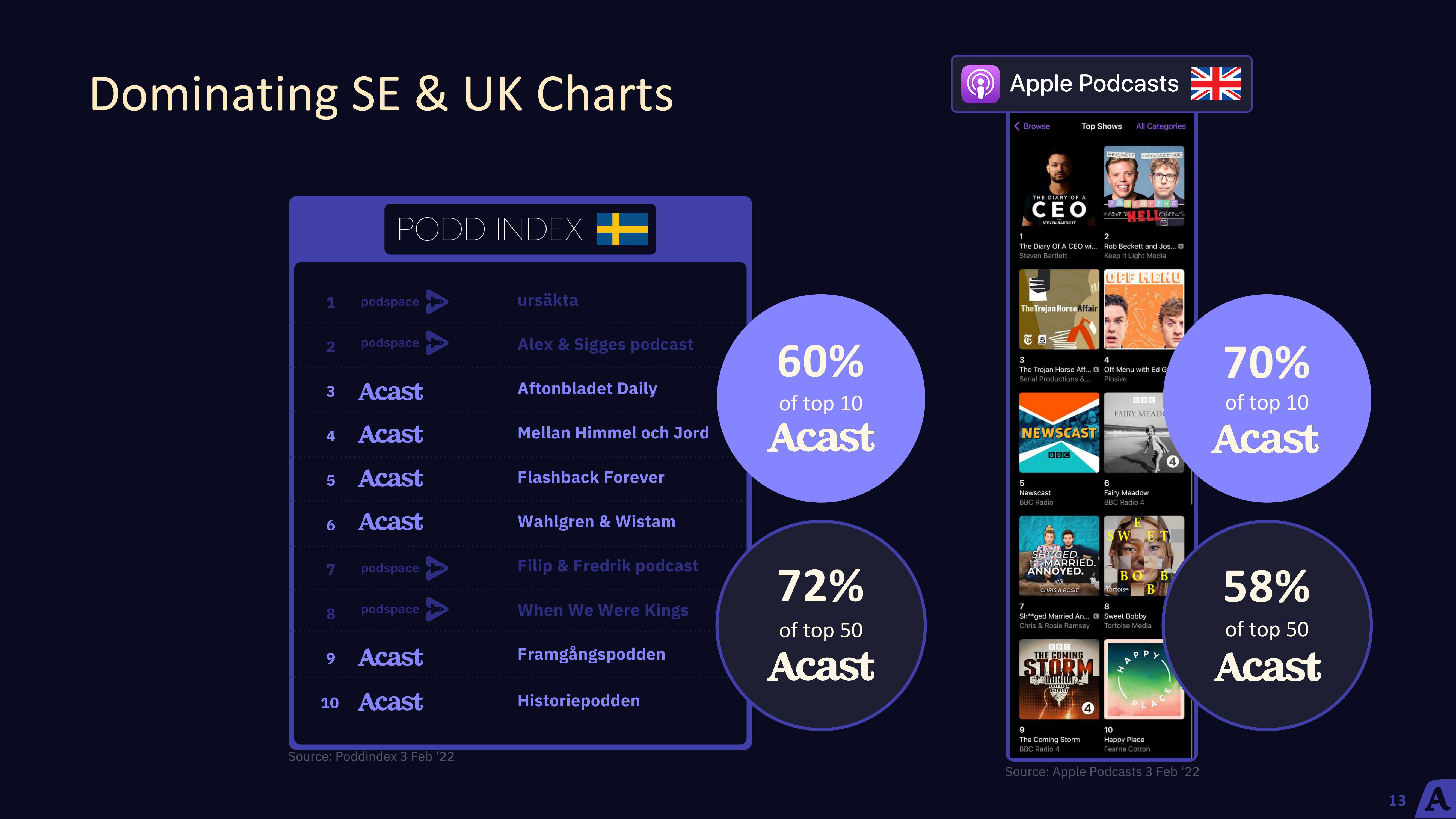 Acast Results Presentation Deck slide image #13