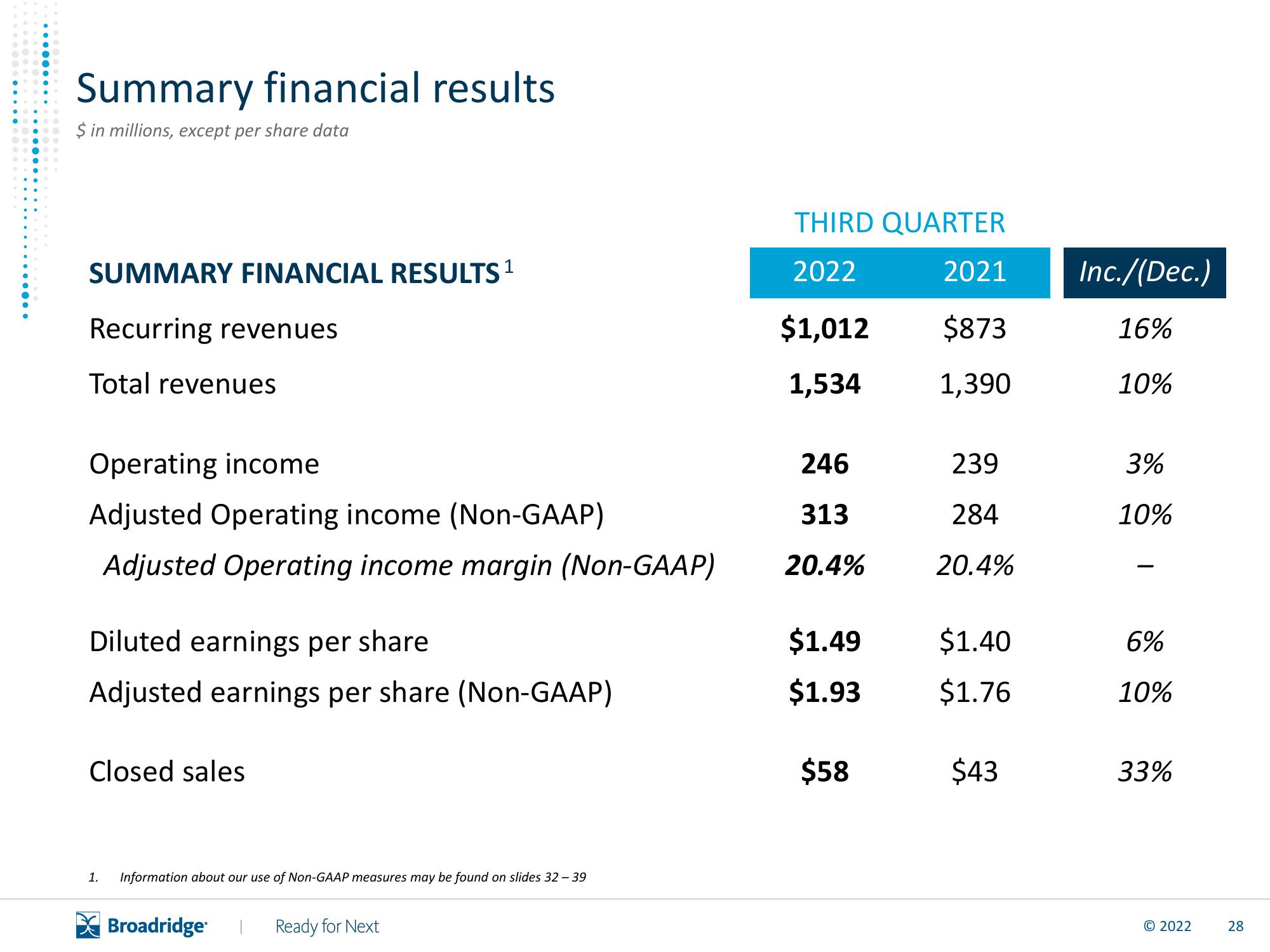 Broadridge Financial Solutions Results Presentation Deck slide image #29