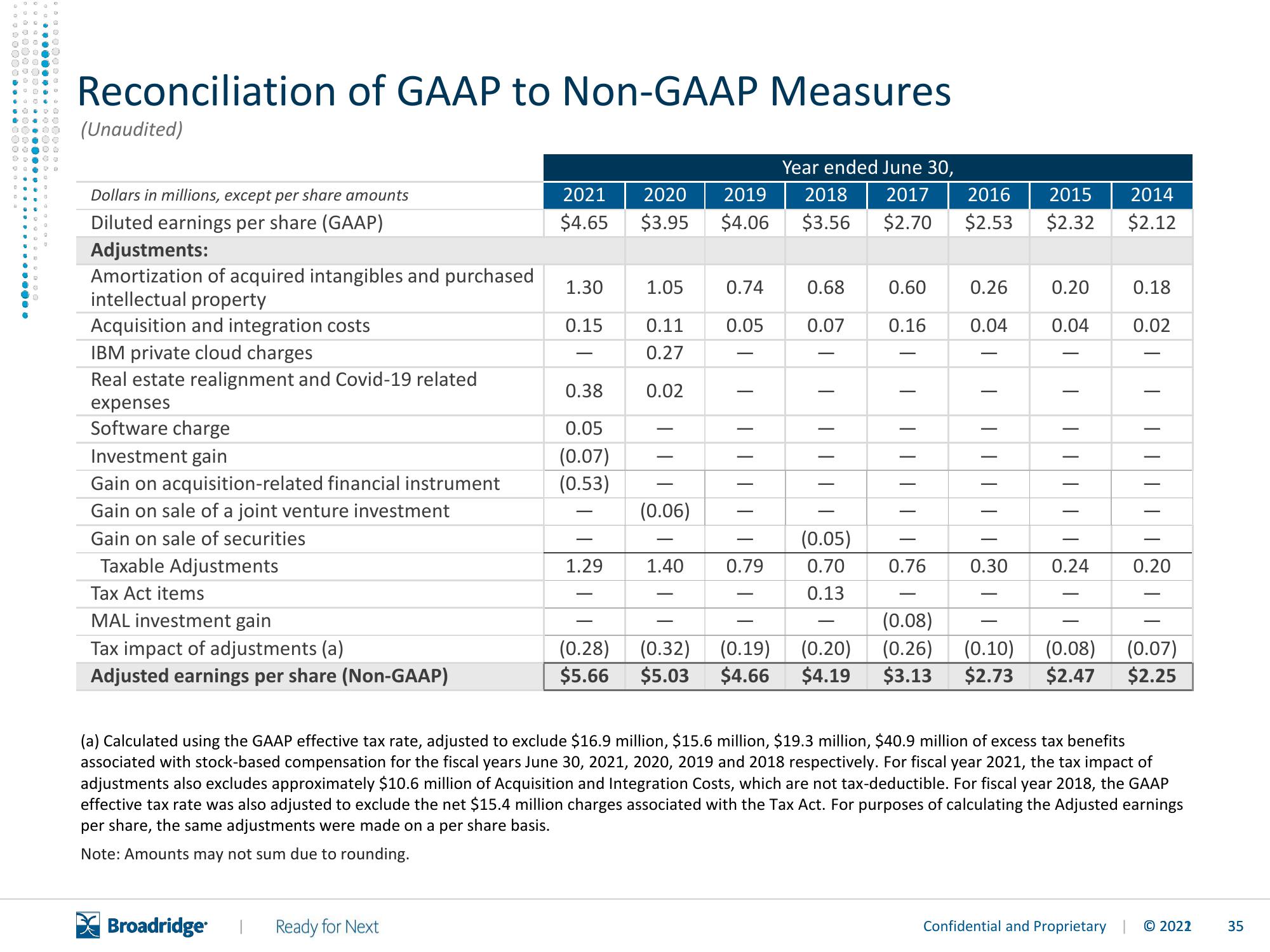 Broadridge Financial Solutions Results Presentation Deck slide image #36