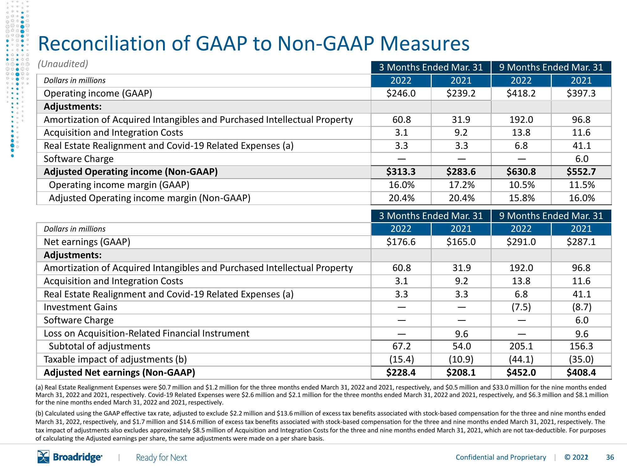 Broadridge Financial Solutions Results Presentation Deck slide image #37