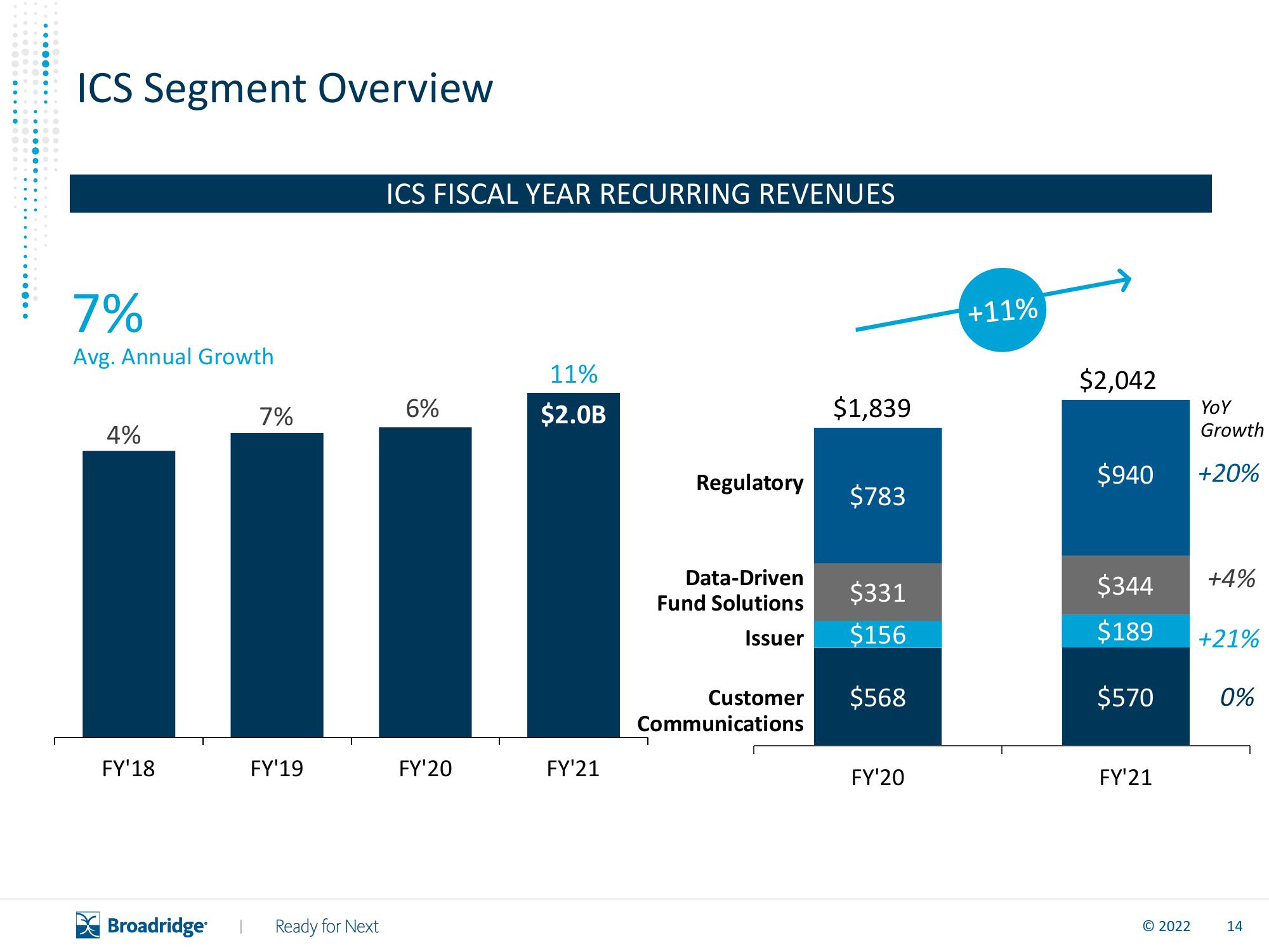 Broadridge Financial Solutions Results Presentation Deck slide image #15