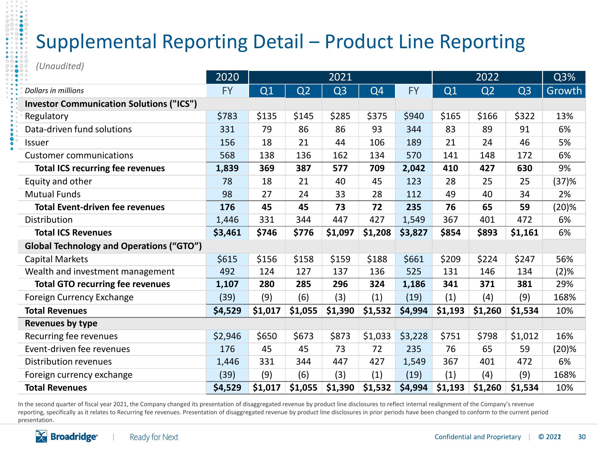 Broadridge Financial Solutions Results Presentation Deck slide image #31