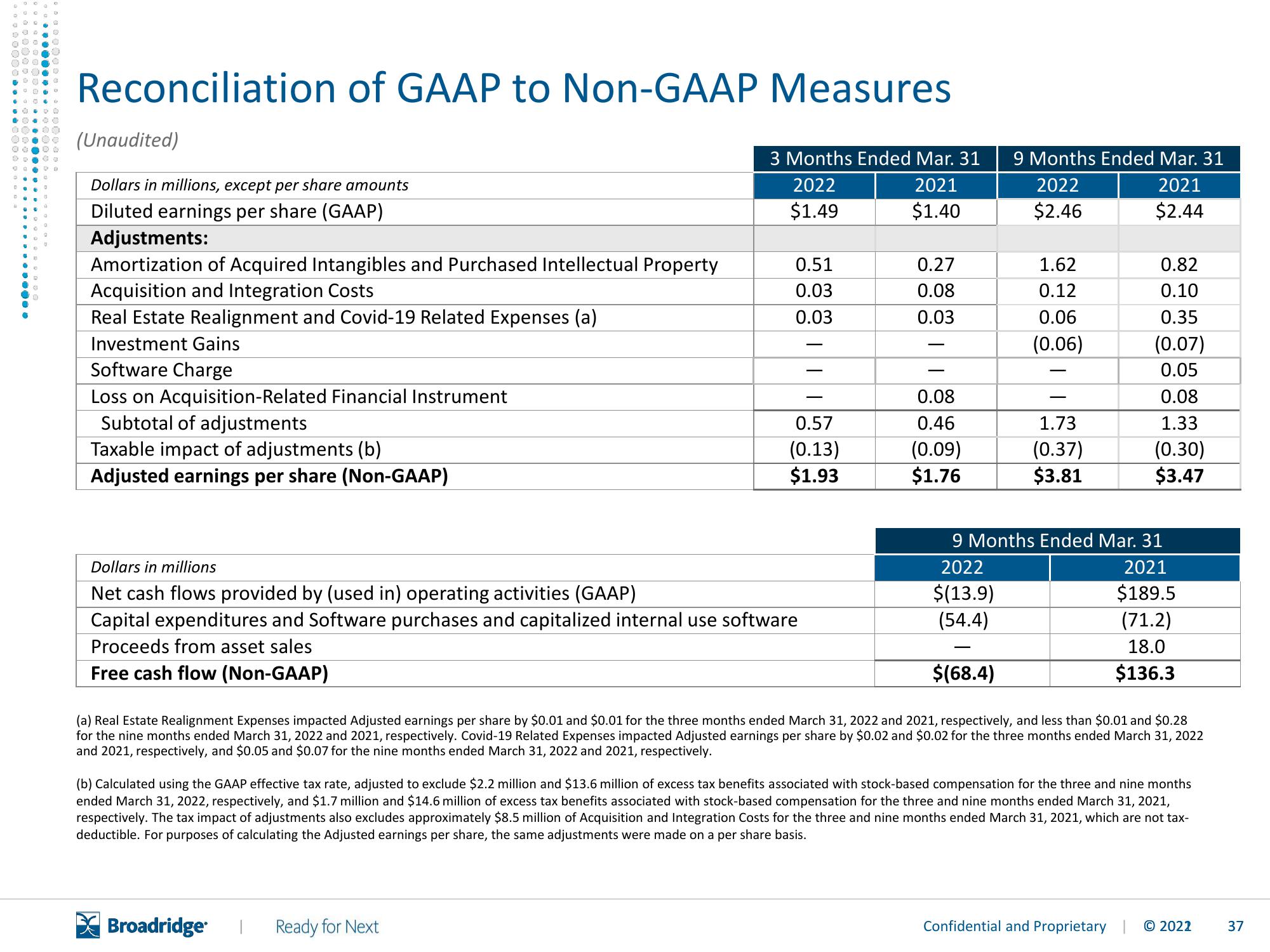 Broadridge Financial Solutions Results Presentation Deck slide image #38