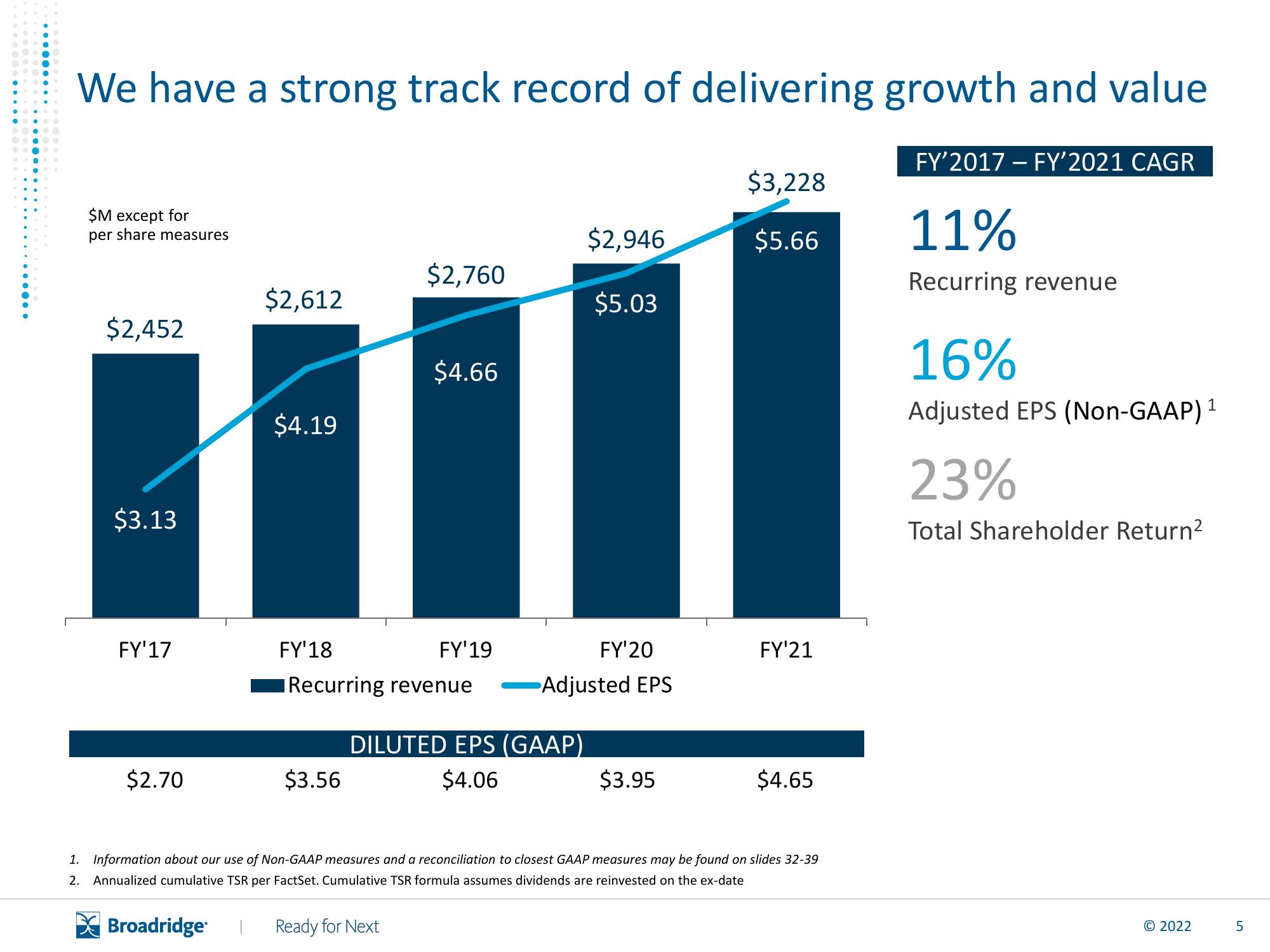 Broadridge Financial Solutions Results Presentation Deck slide image #6