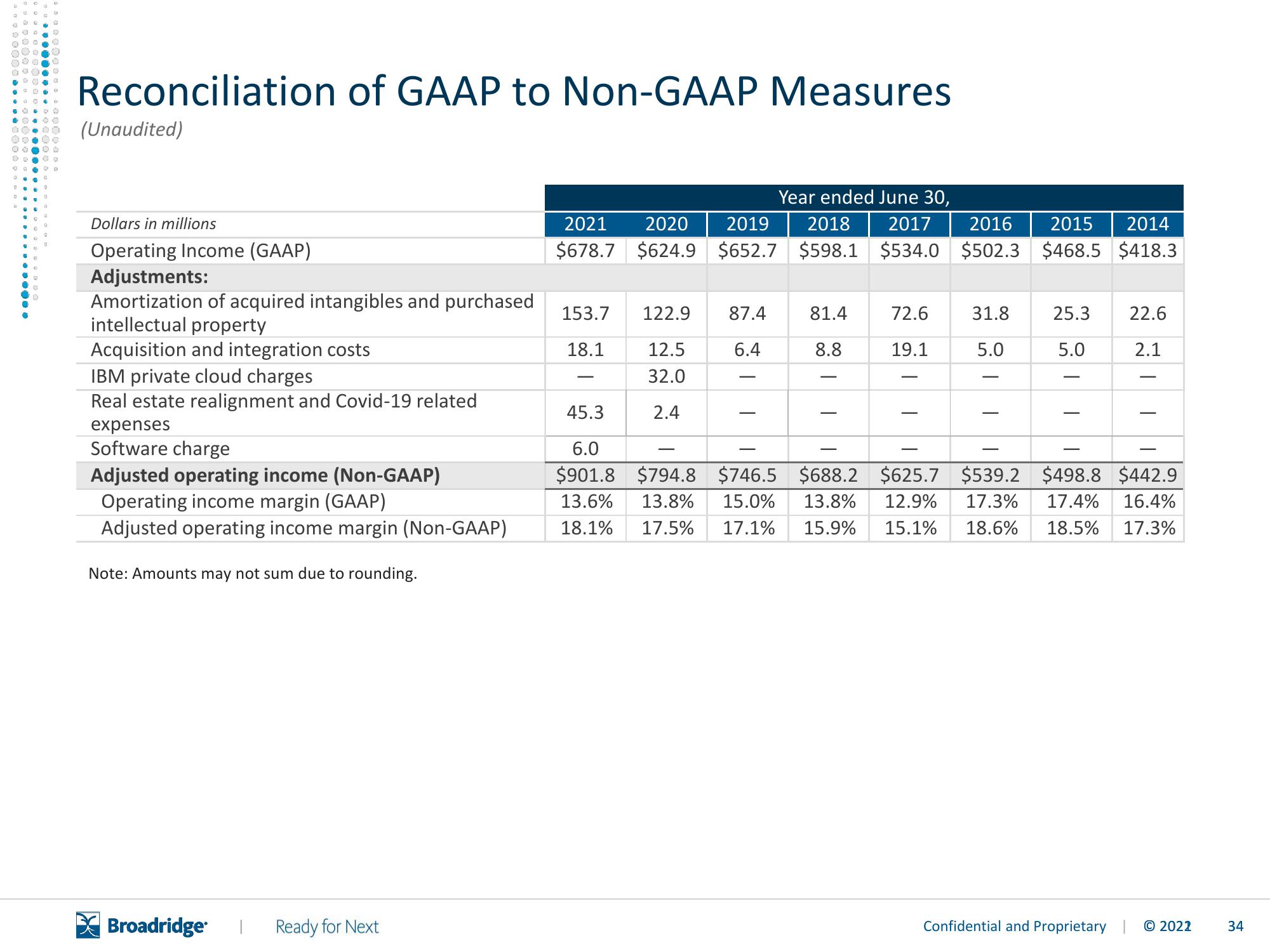 Broadridge Financial Solutions Results Presentation Deck slide image #35