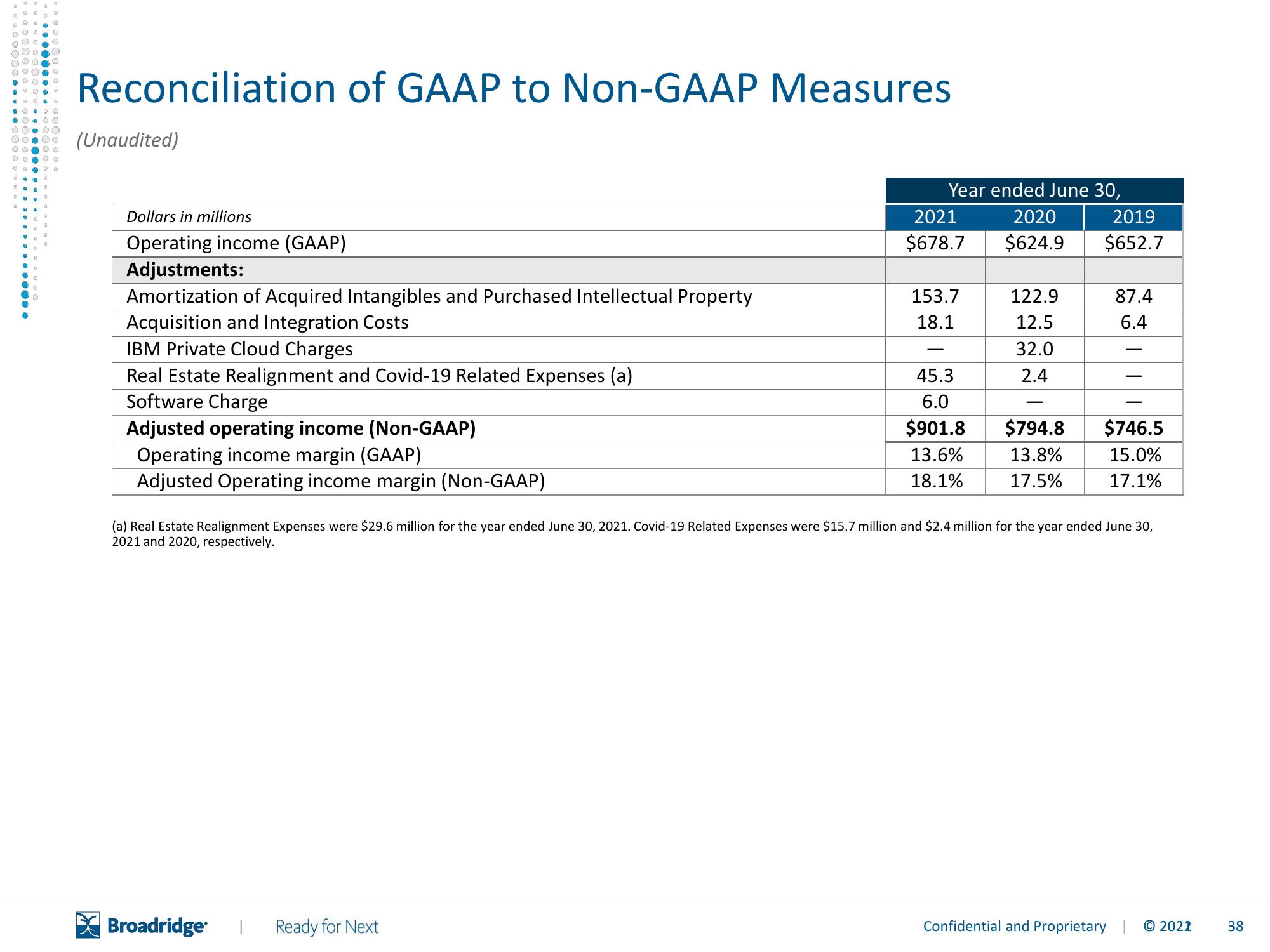 Broadridge Financial Solutions Results Presentation Deck slide image #39