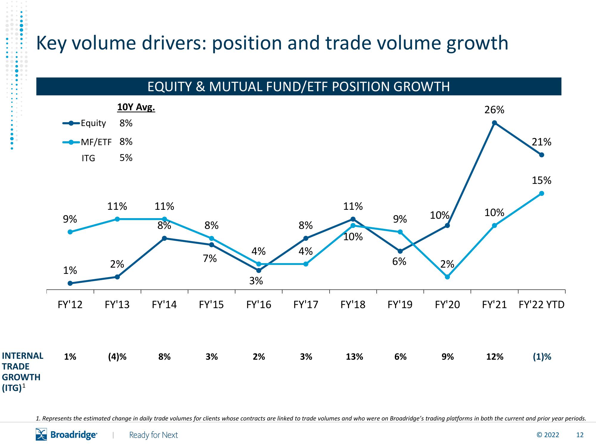 Broadridge Financial Solutions Results Presentation Deck slide image #13