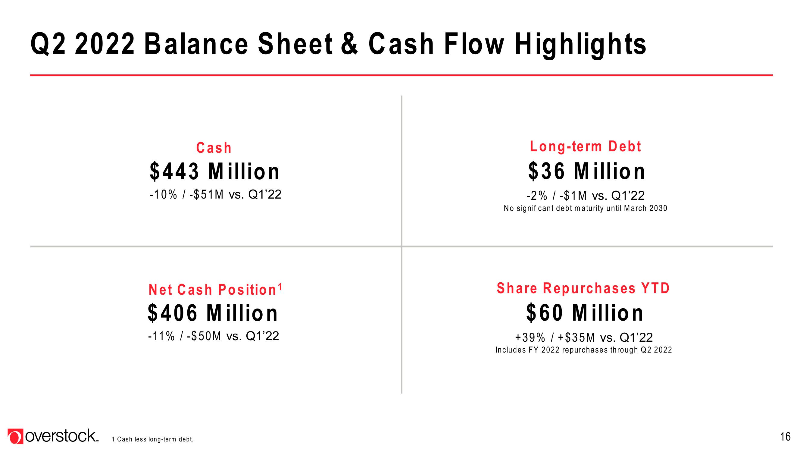 Overstock Results Presentation Deck slide image #16