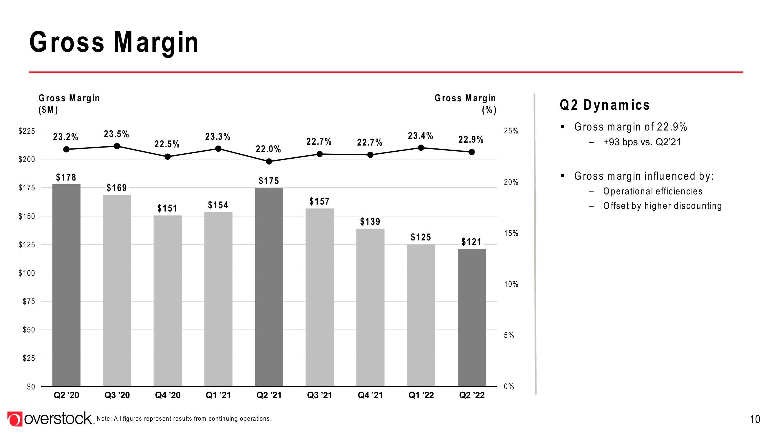 Overstock Results Presentation Deck slide image #10