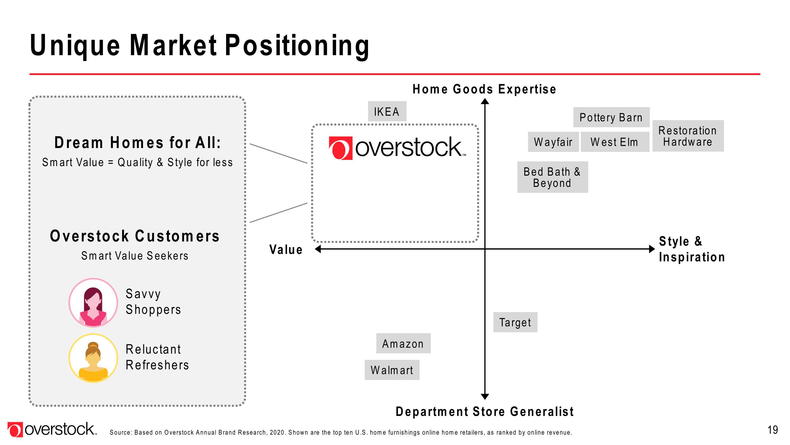 Overstock Results Presentation Deck slide image #19