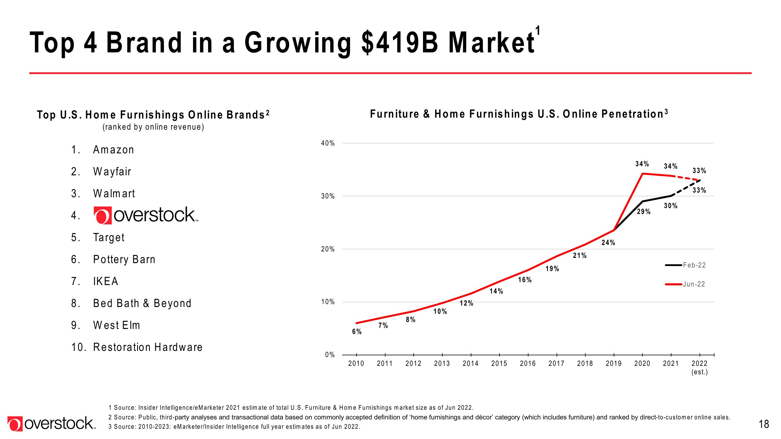 Overstock Results Presentation Deck slide image