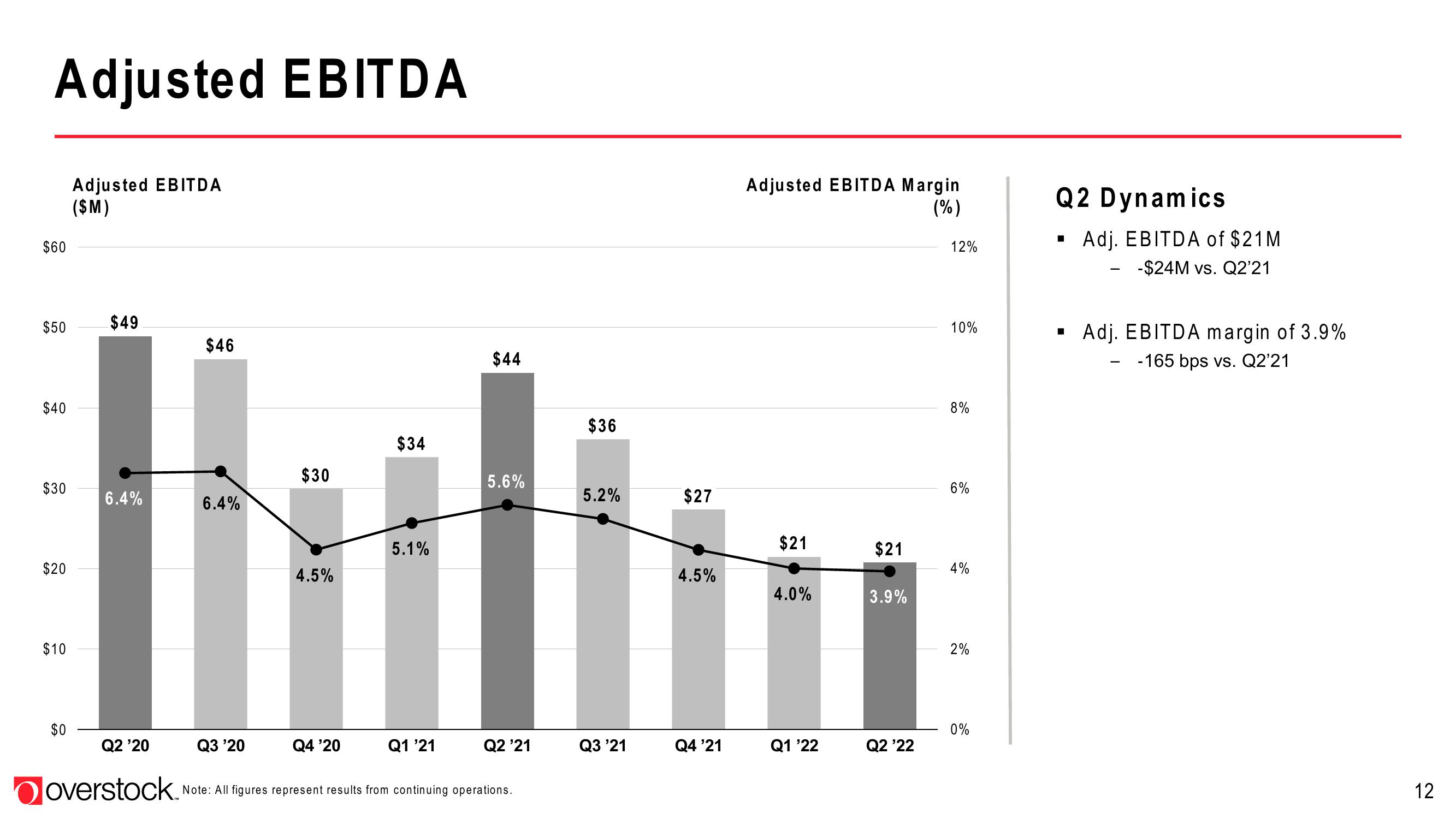 Overstock Results Presentation Deck slide image #12