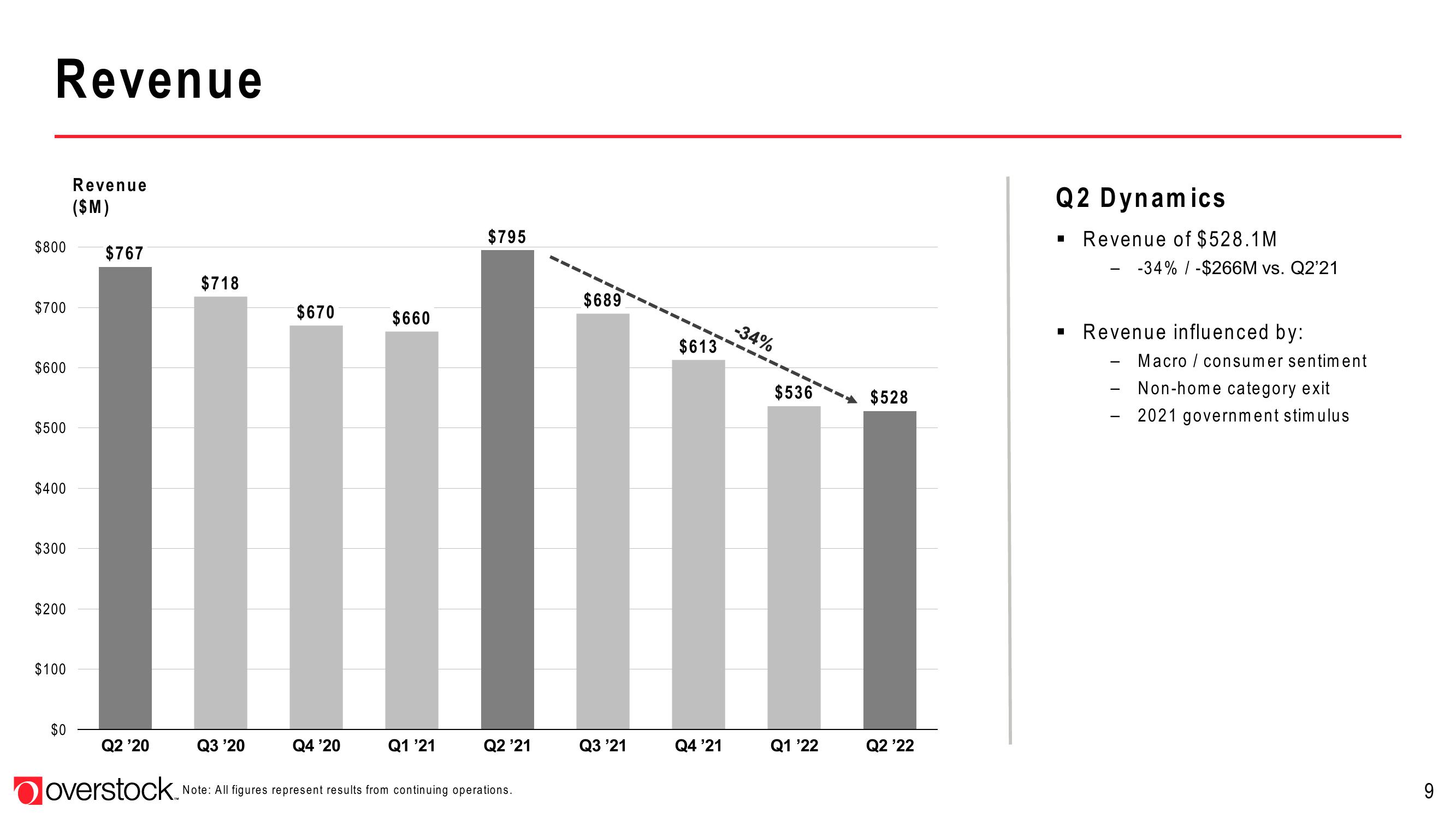 Overstock Results Presentation Deck slide image #9